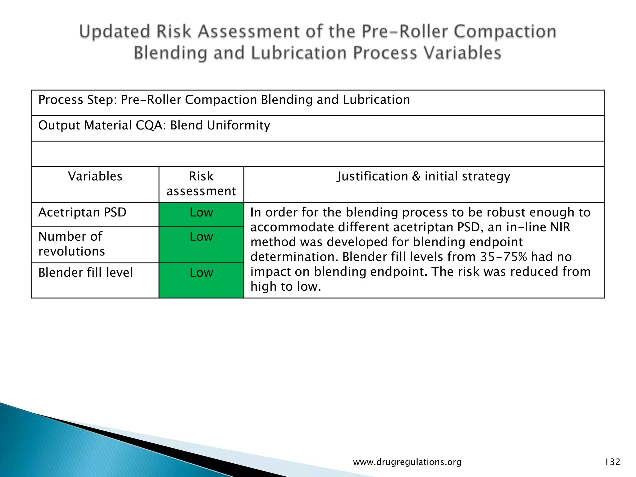 Process Step: Pre-Roller Compaction Blending and Lubrication

Output Material CQA: Blend Uniformity



     Variables          Risk                    Justification & initial strategy
                     assessment
Acetriptan PSD          Low       In order for the blending process to be robust enough to
                                  accommodate different acetriptan PSD, an in-line NIR
Number of               Low       method was developed for blending endpoint
revolutions                       determination. Blender fill levels from 35-75% had no
Blender fill level      Low       impact on blending endpoint. The risk was reduced from
                                  high to low.




                                                  www.drugregulations.org                    132
 