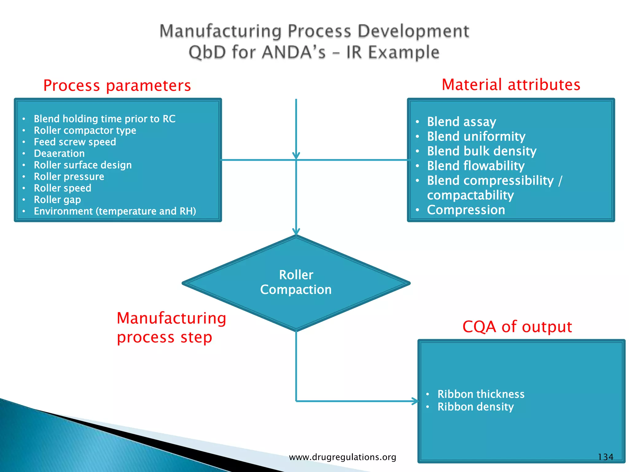 Process parameters                                                    Material attributes

•   Blend holding time prior to RC                                   • Blend assay
•   Roller compactor type
•   Feed screw speed                                                 • Blend uniformity
•   Deaeration                                                       • Blend bulk density
•   Roller surface design                                            • Blend flowability
•   Roller pressure                                                  • Blend compressibility /
•   Roller speed
•   Roller gap                                                         compactability
•   Environment (temperature and RH)                                 • Compression




                                         Roller
                                       Compaction

                    Manufacturing
                                                                               CQA of output
                    process step


                                                                         • Ribbon thickness
                                                                         • Ribbon density



                                           www.drugregulations.org                               134
 