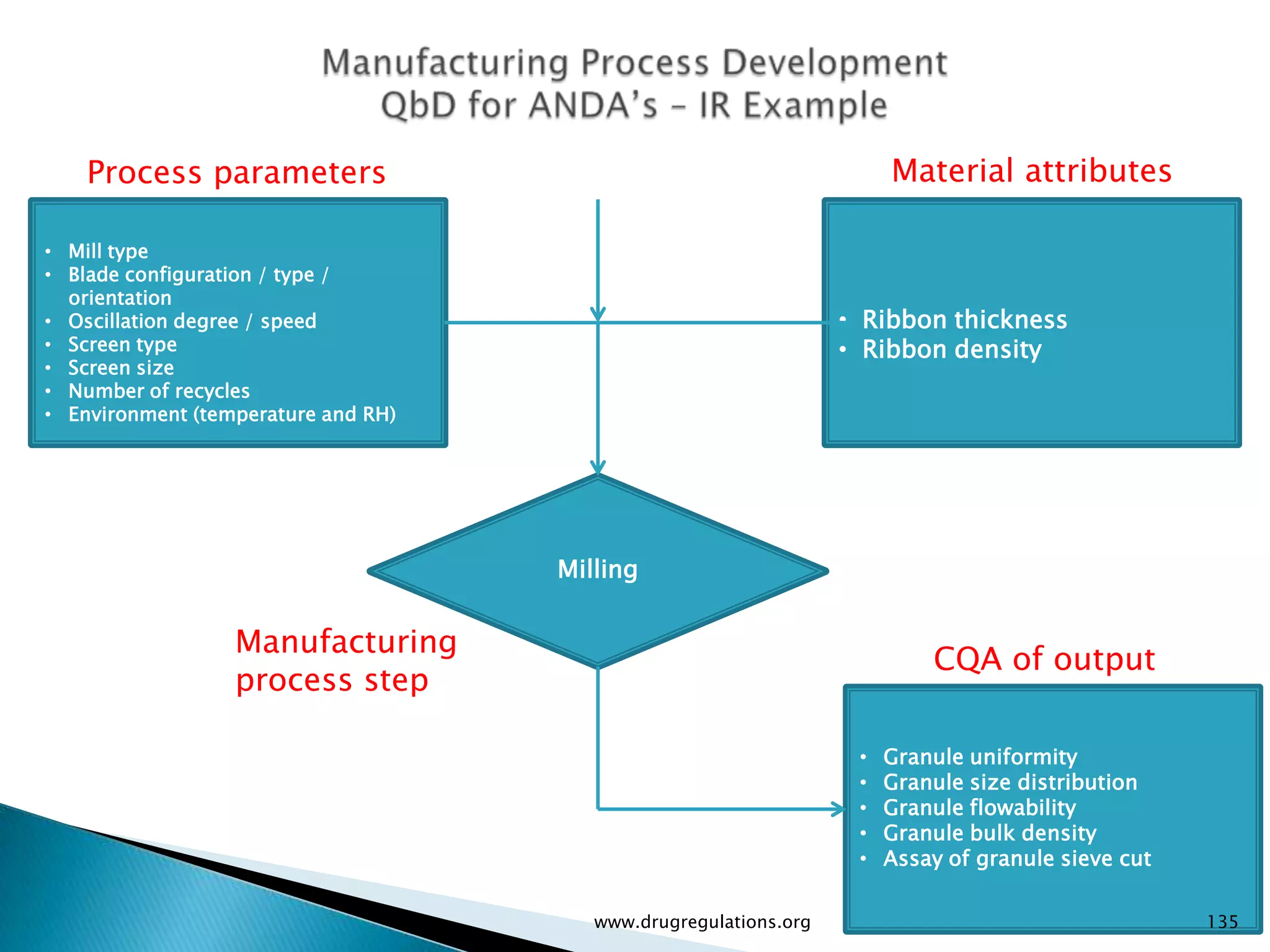 Process parameters                                                 Material attributes

• Mill type
• Blade configuration / type /
  orientation
• Oscillation degree / speed                                      • Ribbon thickness
• Screen type                                                     • Ribbon density
• Screen size
• Number of recycles
• Environment (temperature and RH)




                                     Milling


                  Manufacturing
                                                                           CQA of output
                  process step

                                                                   •   Granule uniformity
                                                                   •   Granule size distribution
                                                                   •   Granule flowability
                                                                   •   Granule bulk density
                                                                   •   Assay of granule sieve cut

                                        www.drugregulations.org                                     135
 