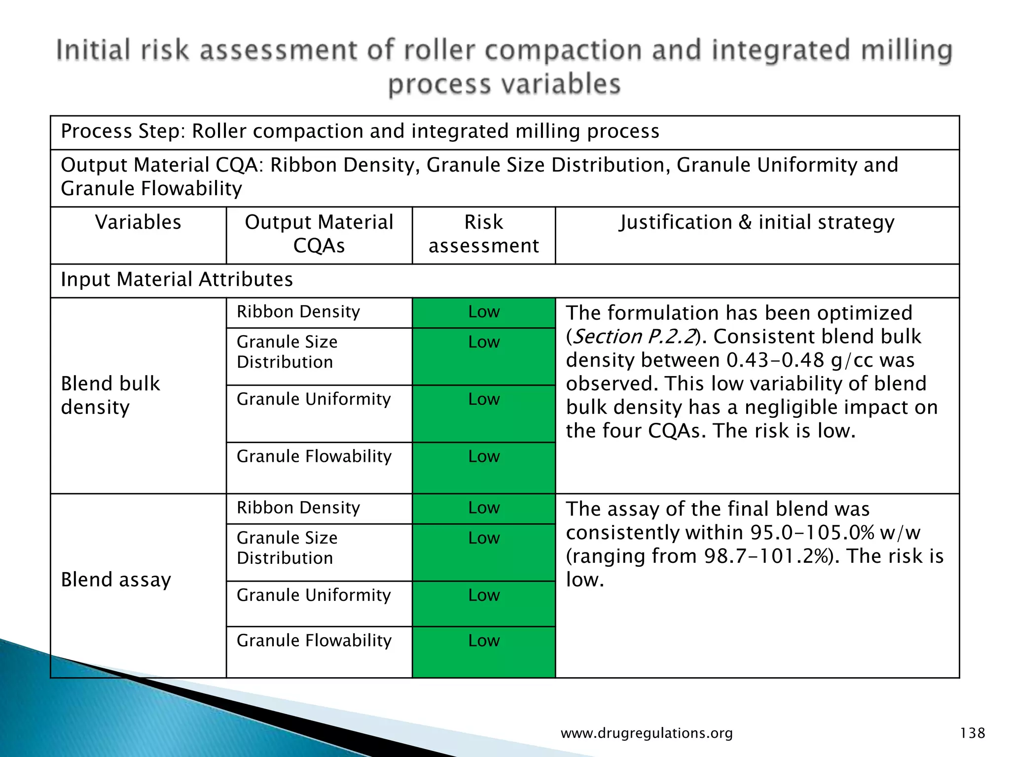 Process Step: Roller compaction and integrated milling process
Output Material CQA: Ribbon Density, Granule Size Distribution, Granule Uniformity and
Granule Flowability
   Variables       Output Material         Risk             Justification & initial strategy
                       CQAs             assessment
Input Material Attributes
                  Ribbon Density           Low       The formulation has been optimized
                  Granule Size             Low       (Section P.2.2). Consistent blend bulk
                  Distribution                       density between 0.43-0.48 g/cc was
Blend bulk                                           observed. This low variability of blend
                  Granule Uniformity       Low
density                                              bulk density has a negligible impact on
                                                     the four CQAs. The risk is low.
                  Granule Flowability      Low


                  Ribbon Density           Low       The assay of the final blend was
                  Granule Size             Low       consistently within 95.0-105.0% w/w
                  Distribution                       (ranging from 98.7-101.2%). The risk is
Blend assay                                          low.
                  Granule Uniformity       Low

                  Granule Flowability      Low




                                                     www.drugregulations.org                   138
 