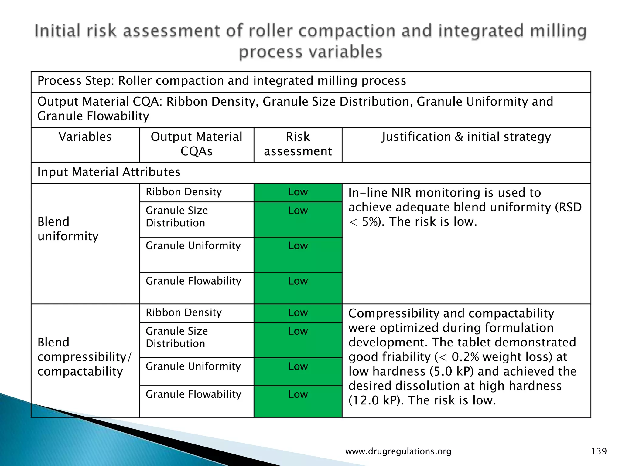 Process Step: Roller compaction and integrated milling process
Output Material CQA: Ribbon Density, Granule Size Distribution, Granule Uniformity and
Granule Flowability
   Variables       Output Material          Risk             Justification & initial strategy
                       CQAs              assessment
Input Material Attributes
                   Ribbon Density           Low       In-line NIR monitoring is used to
                   Granule Size             Low       achieve adequate blend uniformity (RSD
Blend              Distribution                       < 5%). The risk is low.
uniformity
                   Granule Uniformity       Low


                   Granule Flowability      Low


                   Ribbon Density           Low       Compressibility and compactability
                   Granule Size             Low       were optimized during formulation
Blend              Distribution                       development. The tablet demonstrated
compressibility/                                      good friability (< 0.2% weight loss) at
                   Granule Uniformity       Low
compactability                                        low hardness (5.0 kP) and achieved the
                                                      desired dissolution at high hardness
                   Granule Flowability      Low
                                                      (12.0 kP). The risk is low.



                                                      www.drugregulations.org                   139
 