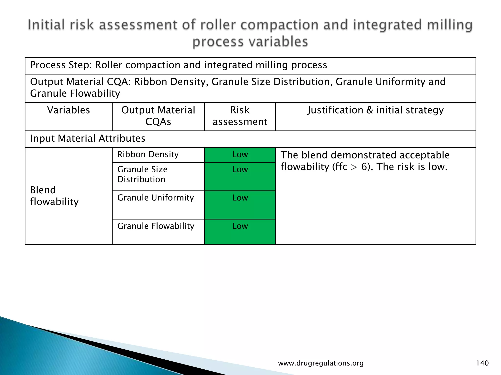 Process Step: Roller compaction and integrated milling process
Output Material CQA: Ribbon Density, Granule Size Distribution, Granule Uniformity and
Granule Flowability
   Variables       Output Material         Risk             Justification & initial strategy
                       CQAs             assessment
Input Material Attributes
                  Ribbon Density           Low       The blend demonstrated acceptable
                  Granule Size             Low       flowability (ffc > 6). The risk is low.
                  Distribution
Blend
                  Granule Uniformity       Low
flowability

                  Granule Flowability      Low




                                                     www.drugregulations.org                   140
 