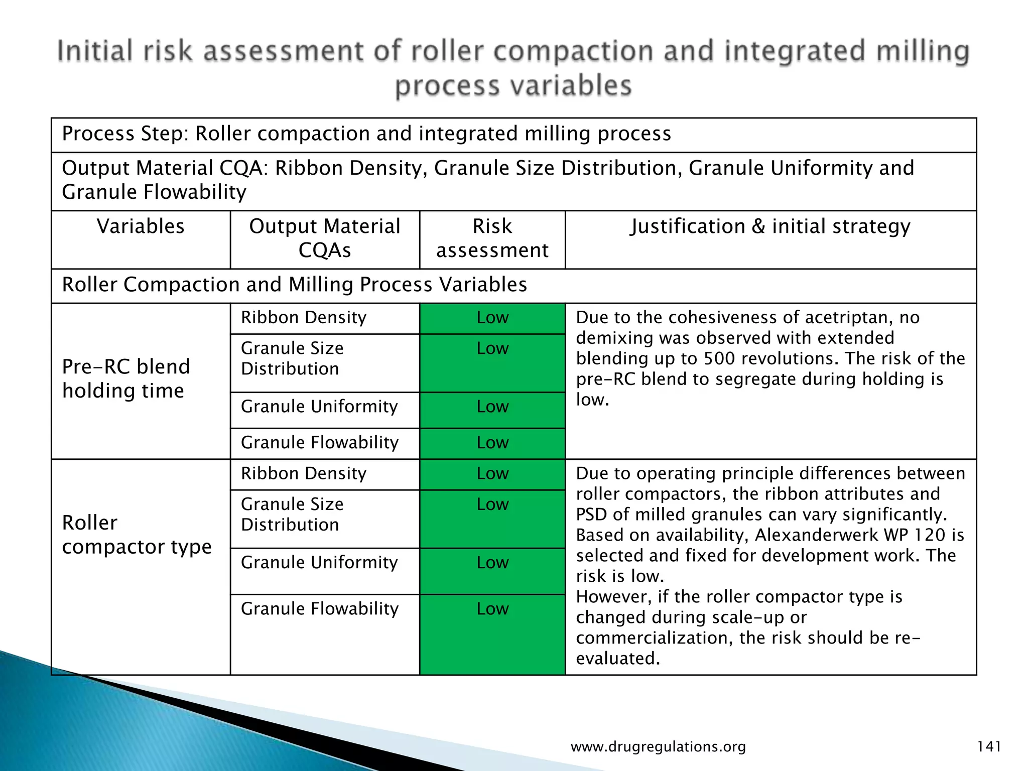 Process Step: Roller compaction and integrated milling process
Output Material CQA: Ribbon Density, Granule Size Distribution, Granule Uniformity and
Granule Flowability
   Variables       Output Material         Risk             Justification & initial strategy
                       CQAs             assessment
Roller Compaction and Milling Process Variables
                  Ribbon Density           Low       Due to the cohesiveness of acetriptan, no
                                                     demixing was observed with extended
                  Granule Size             Low
                                                     blending up to 500 revolutions. The risk of the
Pre-RC blend      Distribution
                                                     pre-RC blend to segregate during holding is
holding time                                         low.
                  Granule Uniformity       Low

                  Granule Flowability      Low
                  Ribbon Density           Low       Due to operating principle differences between
                                                     roller compactors, the ribbon attributes and
                  Granule Size             Low
                                                     PSD of milled granules can vary significantly.
Roller            Distribution
                                                     Based on availability, Alexanderwerk WP 120 is
compactor type                                       selected and fixed for development work. The
                  Granule Uniformity       Low
                                                     risk is low.
                                                     However, if the roller compactor type is
                  Granule Flowability      Low       changed during scale-up or
                                                     commercialization, the risk should be re-
                                                     evaluated.




                                                     www.drugregulations.org                           141
 