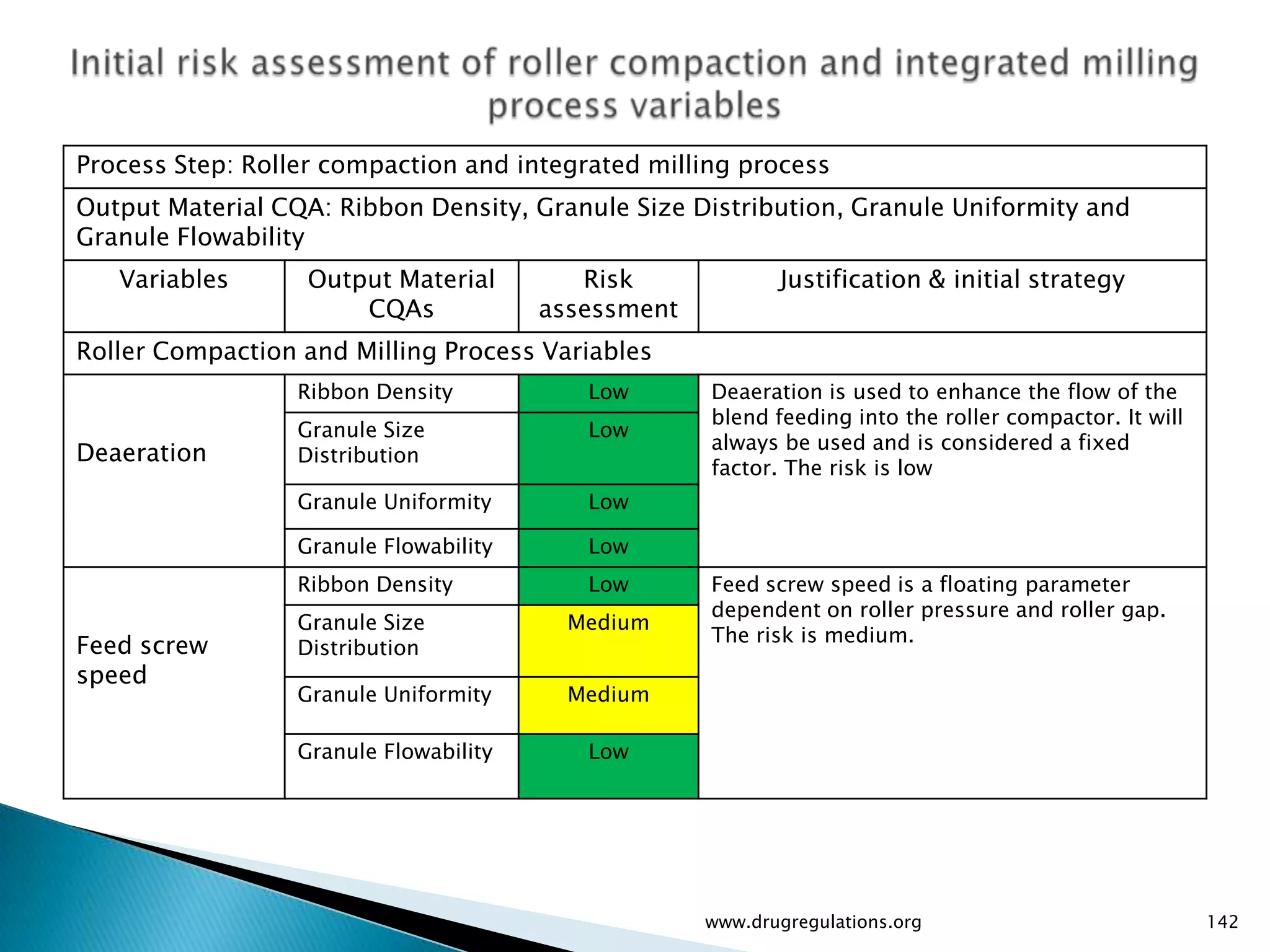 Process Step: Roller compaction and integrated milling process
Output Material CQA: Ribbon Density, Granule Size Distribution, Granule Uniformity and
Granule Flowability
   Variables       Output Material         Risk             Justification & initial strategy
                       CQAs             assessment
Roller Compaction and Milling Process Variables
                  Ribbon Density           Low       Deaeration is used to enhance the flow of the
                                                     blend feeding into the roller compactor. It will
                  Granule Size             Low
                                                     always be used and is considered a fixed
Deaeration        Distribution
                                                     factor. The risk is low
                  Granule Uniformity       Low

                  Granule Flowability      Low
                  Ribbon Density           Low       Feed screw speed is a floating parameter
                                                     dependent on roller pressure and roller gap.
                  Granule Size            Medium
                                                     The risk is medium.
Feed screw        Distribution
speed
                  Granule Uniformity      Medium

                  Granule Flowability      Low




                                                     www.drugregulations.org                            142
 