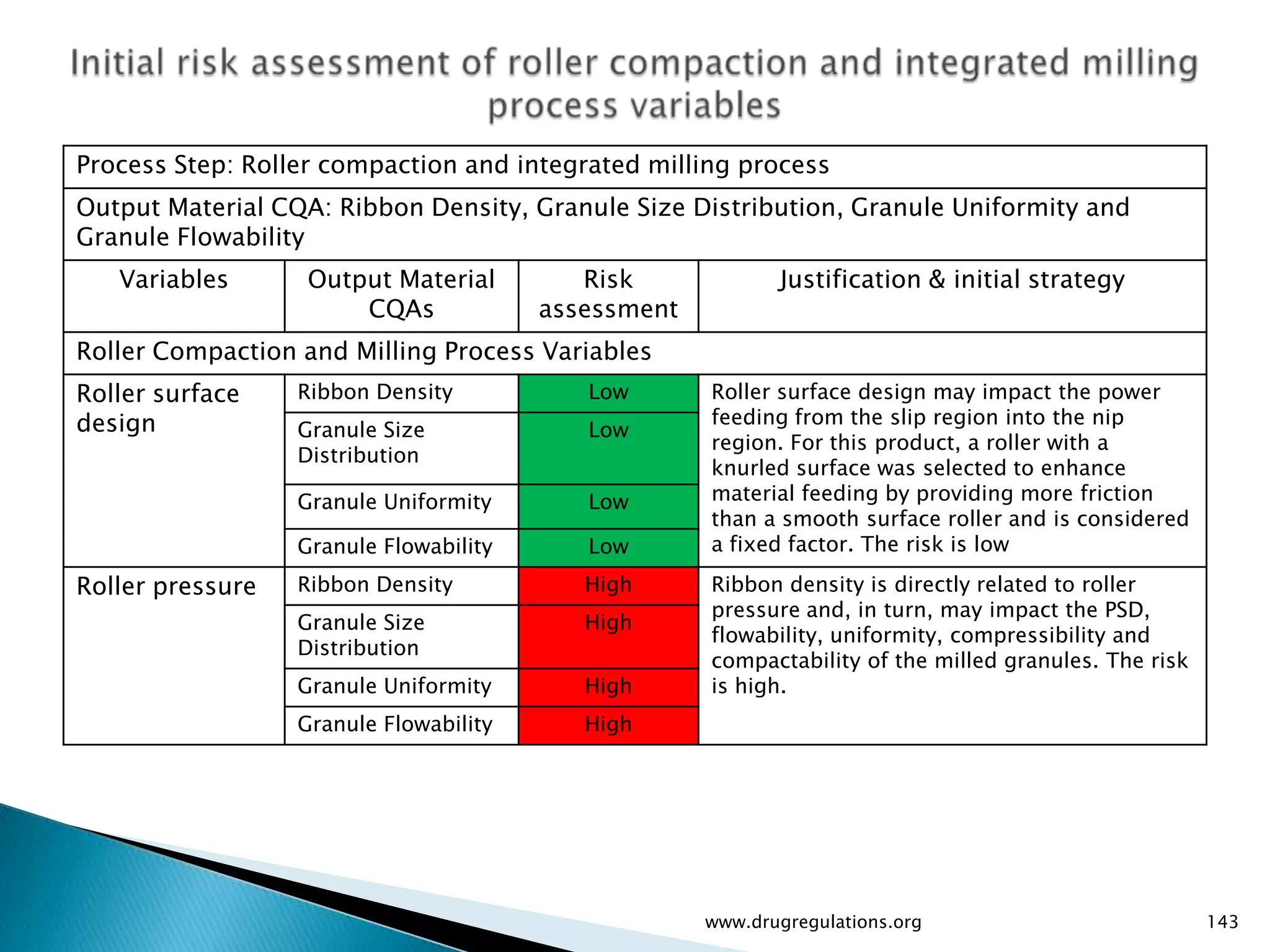 Process Step: Roller compaction and integrated milling process
Output Material CQA: Ribbon Density, Granule Size Distribution, Granule Uniformity and
Granule Flowability
   Variables       Output Material         Risk             Justification & initial strategy
                       CQAs             assessment
Roller Compaction and Milling Process Variables
Roller surface    Ribbon Density           Low       Roller surface design may impact the power
design                                               feeding from the slip region into the nip
                  Granule Size             Low
                                                     region. For this product, a roller with a
                  Distribution
                                                     knurled surface was selected to enhance
                  Granule Uniformity       Low       material feeding by providing more friction
                                                     than a smooth surface roller and is considered
                  Granule Flowability      Low       a fixed factor. The risk is low

Roller pressure   Ribbon Density           High      Ribbon density is directly related to roller
                                                     pressure and, in turn, may impact the PSD,
                  Granule Size             High
                                                     flowability, uniformity, compressibility and
                  Distribution
                                                     compactability of the milled granules. The risk
                  Granule Uniformity       High      is high.
                  Granule Flowability      High




                                                     www.drugregulations.org                           143
 