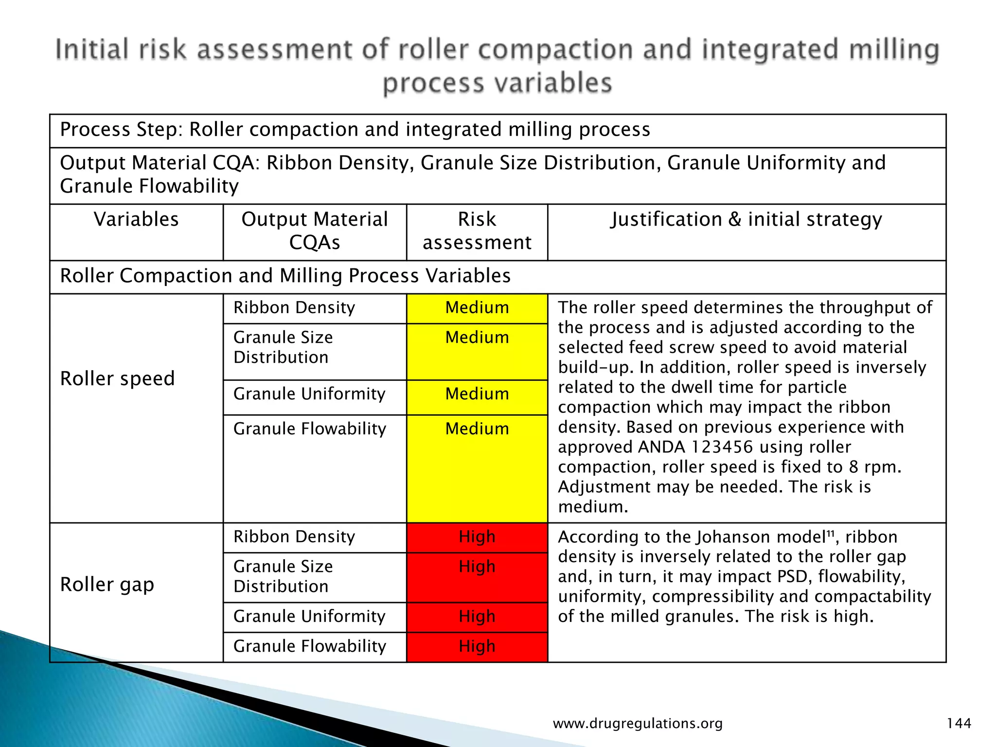 Process Step: Roller compaction and integrated milling process
Output Material CQA: Ribbon Density, Granule Size Distribution, Granule Uniformity and
Granule Flowability
   Variables       Output Material         Risk             Justification & initial strategy
                       CQAs             assessment
Roller Compaction and Milling Process Variables
                  Ribbon Density          Medium     The roller speed determines the throughput of
                                                     the process and is adjusted according to the
                  Granule Size            Medium
                                                     selected feed screw speed to avoid material
                  Distribution
                                                     build-up. In addition, roller speed is inversely
Roller speed                                         related to the dwell time for particle
                  Granule Uniformity      Medium
                                                     compaction which may impact the ribbon
                  Granule Flowability     Medium     density. Based on previous experience with
                                                     approved ANDA 123456 using roller
                                                     compaction, roller speed is fixed to 8 rpm.
                                                     Adjustment may be needed. The risk is
                                                     medium.
                  Ribbon Density           High      According to the Johanson model¹¹, ribbon
                                                     density is inversely related to the roller gap
                  Granule Size             High
                                                     and, in turn, it may impact PSD, flowability,
Roller gap        Distribution
                                                     uniformity, compressibility and compactability
                  Granule Uniformity       High      of the milled granules. The risk is high.
                  Granule Flowability      High



                                                     www.drugregulations.org                            144
 