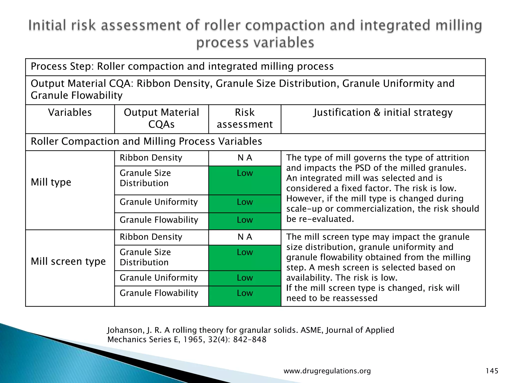 Process Step: Roller compaction and integrated milling process
Output Material CQA: Ribbon Density, Granule Size Distribution, Granule Uniformity and
Granule Flowability
   Variables           Output Material             Risk                    Justification & initial strategy
                           CQAs                 assessment
Roller Compaction and Milling Process Variables
                      Ribbon Density                  NA           The type of mill governs the type of attrition
                                                                   and impacts the PSD of the milled granules.
                      Granule Size                    Low
                                                                   An integrated mill was selected and is
Mill type             Distribution
                                                                   considered a fixed factor. The risk is low.
                      Granule Uniformity              Low          However, if the mill type is changed during
                                                                   scale-up or commercialization, the risk should
                      Granule Flowability             Low          be re-evaluated.

                      Ribbon Density                  NA           The mill screen type may impact the granule
                                                                   size distribution, granule uniformity and
                      Granule Size                    Low
                                                                   granule flowability obtained from the milling
Mill screen type      Distribution
                                                                   step. A mesh screen is selected based on
                      Granule Uniformity              Low          availability. The risk is low.
                                                                   If the mill screen type is changed, risk will
                      Granule Flowability             Low
                                                                   need to be reassessed


                   Johanson, J. R. A rolling theory for granular solids. ASME, Journal of Applied
                   Mechanics Series E, 1965, 32(4): 842–848


                                                                  www.drugregulations.org                           145
 