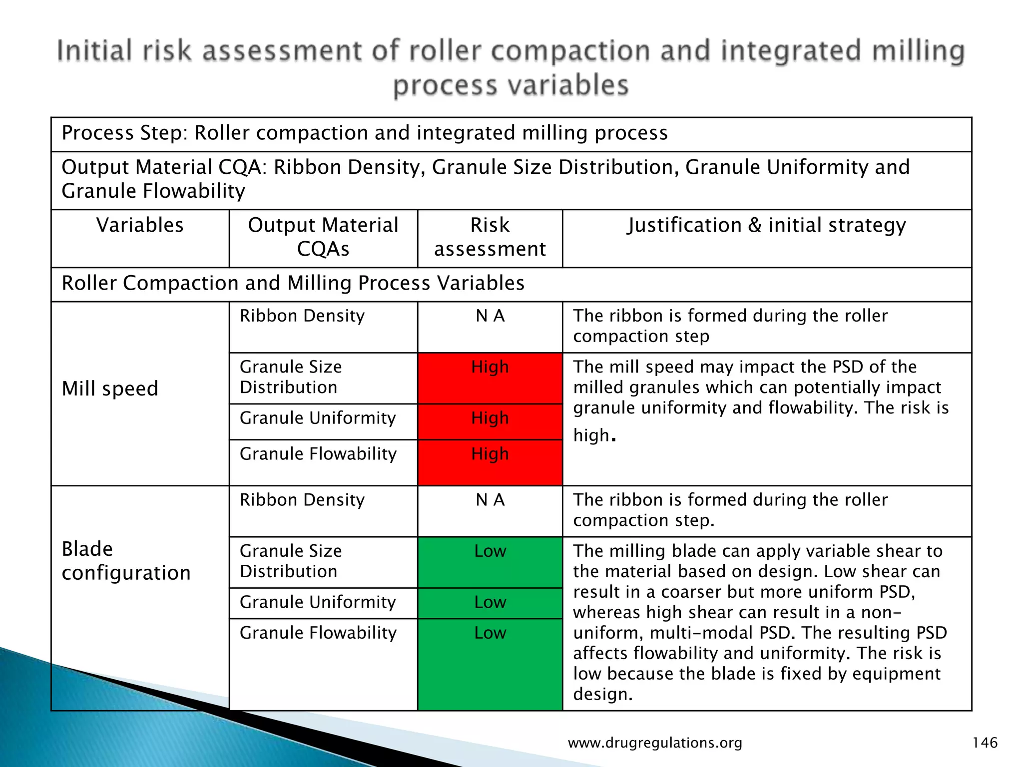 Process Step: Roller compaction and integrated milling process
Output Material CQA: Ribbon Density, Granule Size Distribution, Granule Uniformity and
Granule Flowability
   Variables       Output Material         Risk              Justification & initial strategy
                       CQAs             assessment
Roller Compaction and Milling Process Variables
                  Ribbon Density           NA        The ribbon is formed during the roller
                                                     compaction step
                  Granule Size             High      The mill speed may impact the PSD of the
Mill speed        Distribution                       milled granules which can potentially impact
                                                     granule uniformity and flowability. The risk is
                  Granule Uniformity       High
                                                     high.
                  Granule Flowability      High

                  Ribbon Density           NA        The ribbon is formed during the roller
                                                     compaction step.
Blade             Granule Size             Low       The milling blade can apply variable shear to
configuration     Distribution                       the material based on design. Low shear can
                                                     result in a coarser but more uniform PSD,
                  Granule Uniformity       Low
                                                     whereas high shear can result in a non-
                  Granule Flowability      Low       uniform, multi-modal PSD. The resulting PSD
                                                     affects flowability and uniformity. The risk is
                                                     low because the blade is fixed by equipment
                                                     design.

                                                     www.drugregulations.org                           146
 