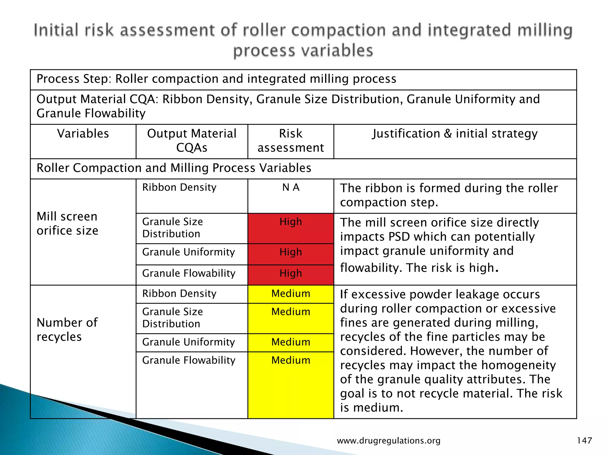 Process Step: Roller compaction and integrated milling process
Output Material CQA: Ribbon Density, Granule Size Distribution, Granule Uniformity and
Granule Flowability
   Variables       Output Material         Risk             Justification & initial strategy
                       CQAs             assessment
Roller Compaction and Milling Process Variables
                  Ribbon Density           NA        The ribbon is formed during the roller
                                                     compaction step.
Mill screen       Granule Size             High      The mill screen orifice size directly
orifice size      Distribution                       impacts PSD which can potentially
                  Granule Uniformity       High      impact granule uniformity and
                  Granule Flowability      High      flowability. The risk is high.

                  Ribbon Density          Medium     If excessive powder leakage occurs
                  Granule Size            Medium     during roller compaction or excessive
Number of         Distribution                       fines are generated during milling,
recycles          Granule Uniformity      Medium     recycles of the fine particles may be
                                                     considered. However, the number of
                  Granule Flowability     Medium
                                                     recycles may impact the homogeneity
                                                     of the granule quality attributes. The
                                                     goal is to not recycle material. The risk
                                                     is medium.

                                                     www.drugregulations.org                     147
 