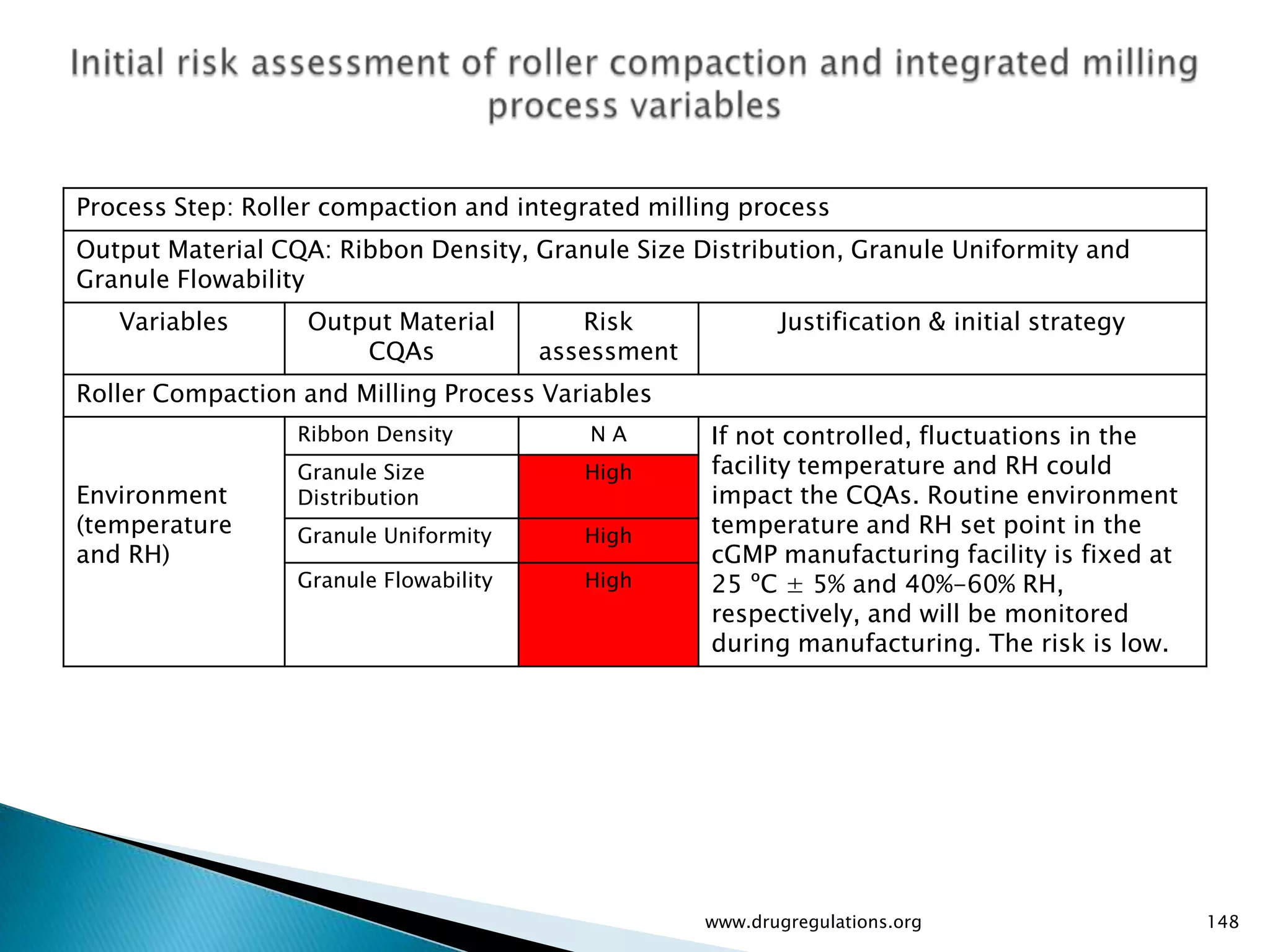 Process Step: Roller compaction and integrated milling process
Output Material CQA: Ribbon Density, Granule Size Distribution, Granule Uniformity and
Granule Flowability
   Variables       Output Material         Risk             Justification & initial strategy
                       CQAs             assessment
Roller Compaction and Milling Process Variables
                  Ribbon Density           NA        If not controlled, fluctuations in the
                  Granule Size             High      facility temperature and RH could
Environment       Distribution                       impact the CQAs. Routine environment
(temperature      Granule Uniformity       High      temperature and RH set point in the
and RH)                                              cGMP manufacturing facility is fixed at
                  Granule Flowability      High      25 ºC ± 5% and 40%-60% RH,
                                                     respectively, and will be monitored
                                                     during manufacturing. The risk is low.




                                                     www.drugregulations.org                   148
 