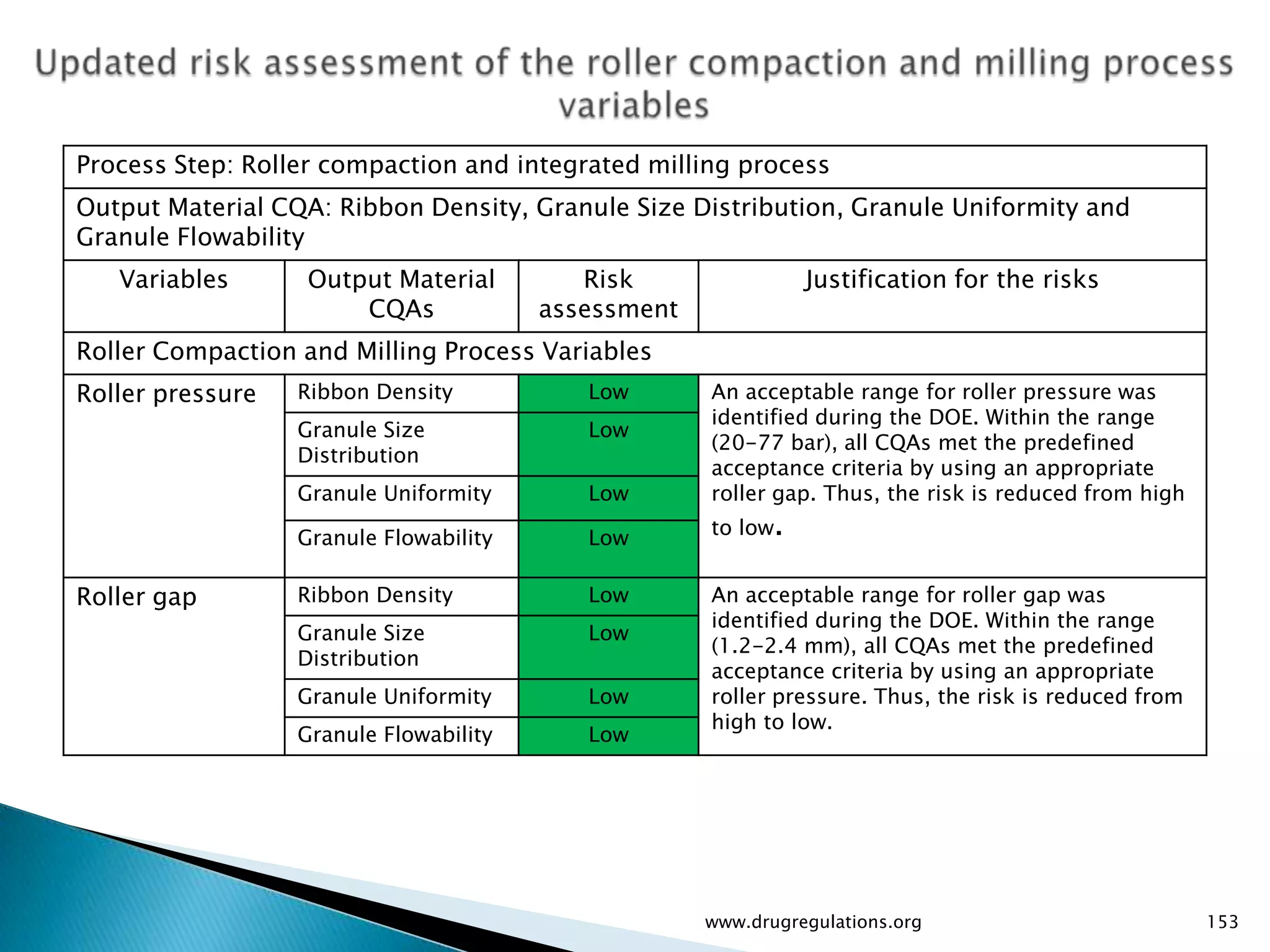 Process Step: Roller compaction and integrated milling process
Output Material CQA: Ribbon Density, Granule Size Distribution, Granule Uniformity and
Granule Flowability
   Variables       Output Material         Risk                Justification for the risks
                       CQAs             assessment
Roller Compaction and Milling Process Variables
Roller pressure   Ribbon Density           Low       An acceptable range for roller pressure was
                                                     identified during the DOE. Within the range
                  Granule Size             Low
                                                     (20-77 bar), all CQAs met the predefined
                  Distribution
                                                     acceptance criteria by using an appropriate
                  Granule Uniformity       Low       roller gap. Thus, the risk is reduced from high

                  Granule Flowability      Low       to low.


Roller gap        Ribbon Density           Low       An acceptable range for roller gap was
                                                     identified during the DOE. Within the range
                  Granule Size             Low
                                                     (1.2-2.4 mm), all CQAs met the predefined
                  Distribution
                                                     acceptance criteria by using an appropriate
                  Granule Uniformity       Low       roller pressure. Thus, the risk is reduced from
                                                     high to low.
                  Granule Flowability      Low




                                                     www.drugregulations.org                           153
 