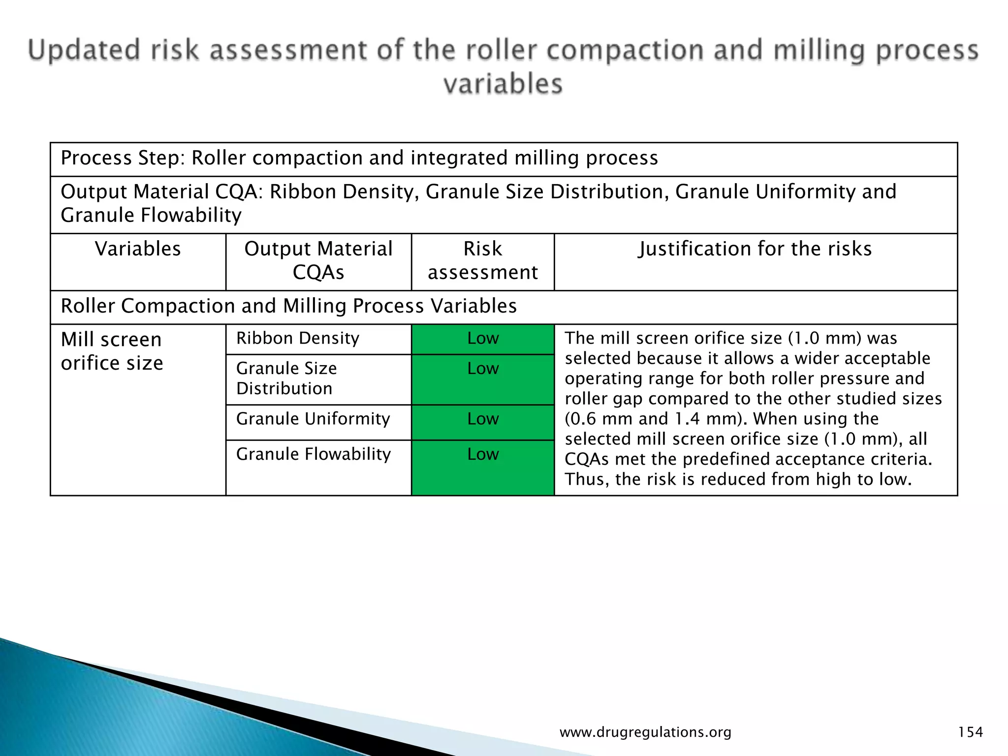 Process Step: Roller compaction and integrated milling process
Output Material CQA: Ribbon Density, Granule Size Distribution, Granule Uniformity and
Granule Flowability
   Variables       Output Material         Risk                Justification for the risks
                       CQAs             assessment
Roller Compaction and Milling Process Variables
Mill screen       Ribbon Density           Low       The mill screen orifice size (1.0 mm) was
orifice size                                         selected because it allows a wider acceptable
                  Granule Size             Low
                                                     operating range for both roller pressure and
                  Distribution
                                                     roller gap compared to the other studied sizes
                  Granule Uniformity       Low       (0.6 mm and 1.4 mm). When using the
                                                     selected mill screen orifice size (1.0 mm), all
                  Granule Flowability      Low       CQAs met the predefined acceptance criteria.
                                                     Thus, the risk is reduced from high to low.




                                                     www.drugregulations.org                           154
 