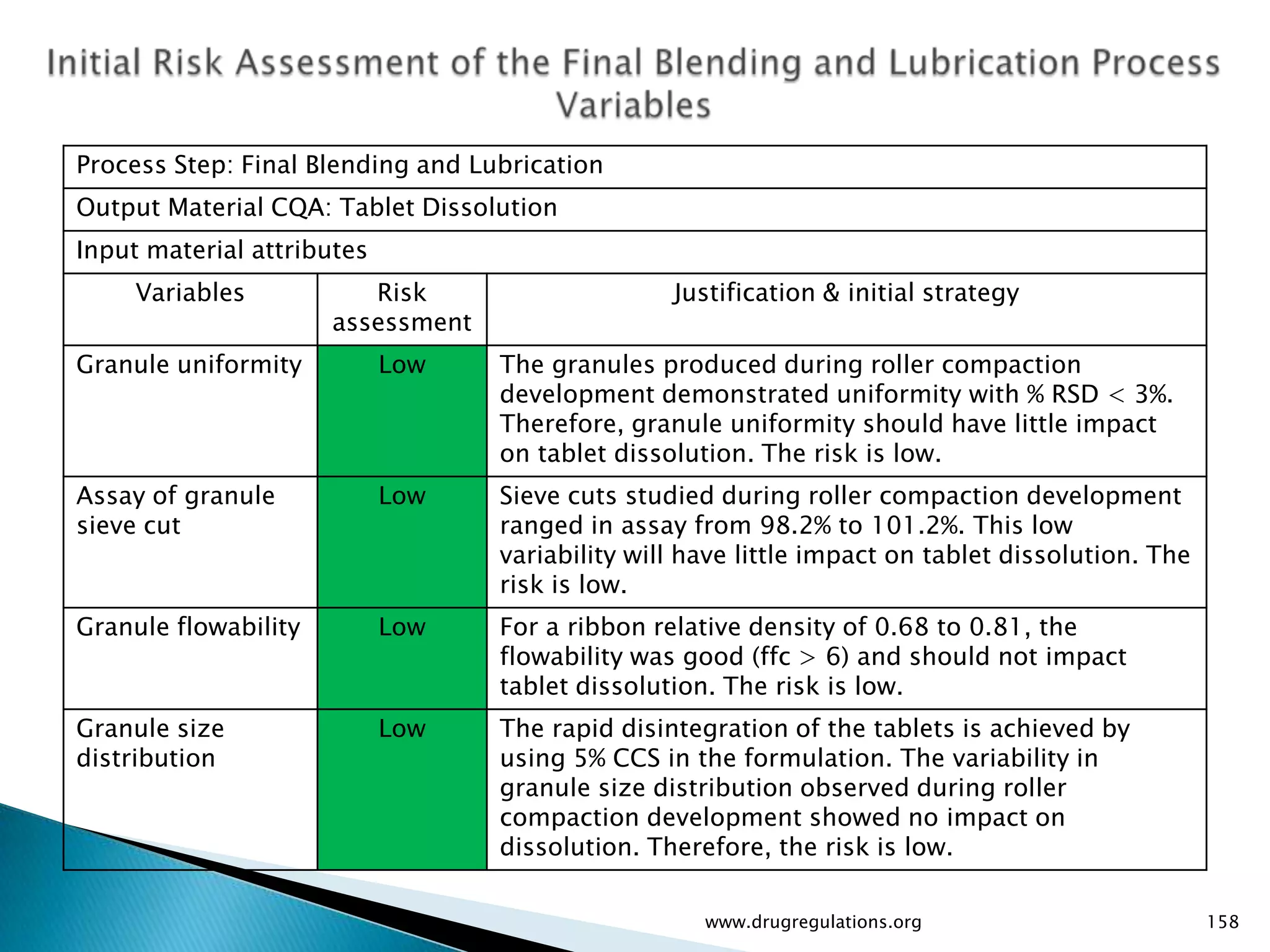 Process Step: Final Blending and Lubrication
Output Material CQA: Tablet Dissolution
Input material attributes
     Variables           Risk                     Justification & initial strategy
                      assessment
Granule uniformity          Low    The granules produced during roller compaction
                                   development demonstrated uniformity with % RSD < 3%.
                                   Therefore, granule uniformity should have little impact
                                   on tablet dissolution. The risk is low.
Assay of granule            Low    Sieve cuts studied during roller compaction development
sieve cut                          ranged in assay from 98.2% to 101.2%. This low
                                   variability will have little impact on tablet dissolution. The
                                   risk is low.
Granule flowability         Low    For a ribbon relative density of 0.68 to 0.81, the
                                   flowability was good (ffc > 6) and should not impact
                                   tablet dissolution. The risk is low.
Granule size                Low    The rapid disintegration of the tablets is achieved by
distribution                       using 5% CCS in the formulation. The variability in
                                   granule size distribution observed during roller
                                   compaction development showed no impact on
                                   dissolution. Therefore, the risk is low.

                                                     www.drugregulations.org                        158
 