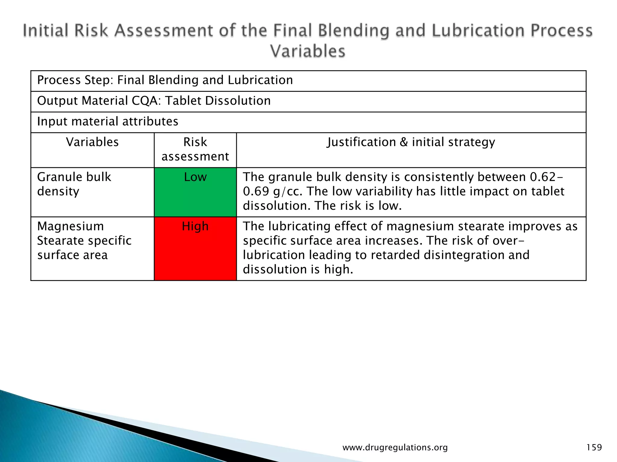 Process Step: Final Blending and Lubrication
Output Material CQA: Tablet Dissolution
Input material attributes
     Variables          Risk                      Justification & initial strategy
                     assessment
Granule bulk                Low    The granule bulk density is consistently between 0.62-
density                            0.69 g/cc. The low variability has little impact on tablet
                                   dissolution. The risk is low.
Magnesium                   High   The lubricating effect of magnesium stearate improves as
Stearate specific                  specific surface area increases. The risk of over-
surface area                       lubrication leading to retarded disintegration and
                                   dissolution is high.




                                                    www.drugregulations.org                     159
 
