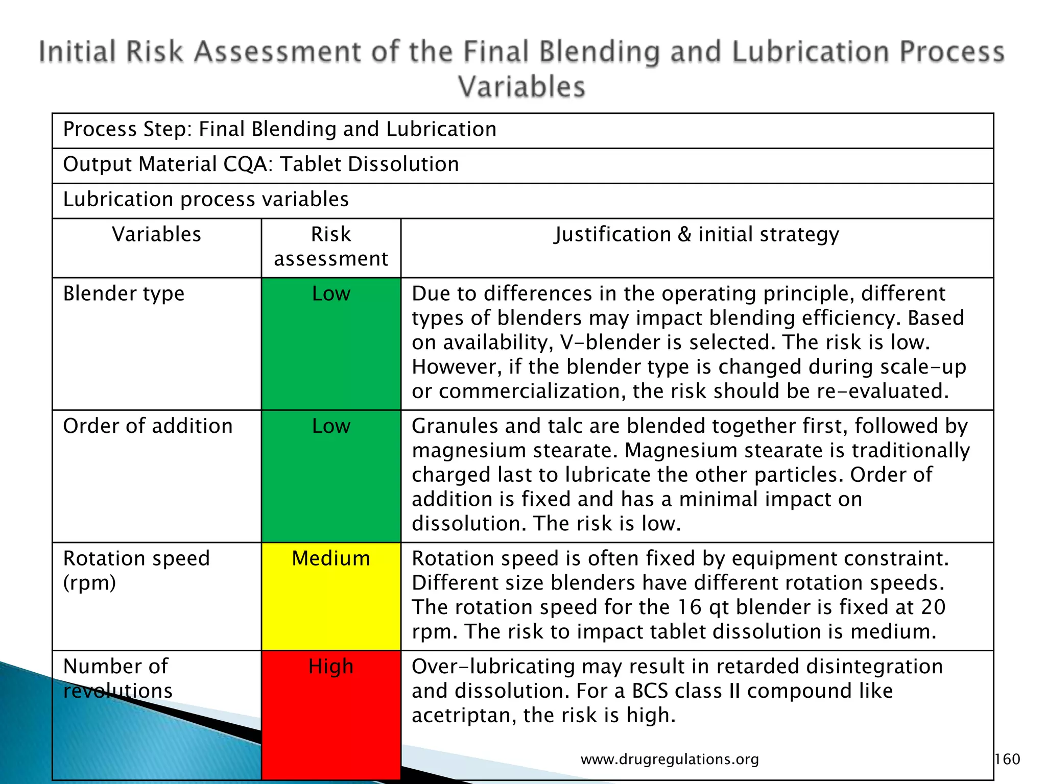 Process Step: Final Blending and Lubrication
Output Material CQA: Tablet Dissolution
Lubrication process variables
    Variables           Risk                     Justification & initial strategy
                     assessment
Blender type             Low       Due to differences in the operating principle, different
                                   types of blenders may impact blending efficiency. Based
                                   on availability, V-blender is selected. The risk is low.
                                   However, if the blender type is changed during scale-up
                                   or commercialization, the risk should be re-evaluated.
Order of addition        Low       Granules and talc are blended together first, followed by
                                   magnesium stearate. Magnesium stearate is traditionally
                                   charged last to lubricate the other particles. Order of
                                   addition is fixed and has a minimal impact on
                                   dissolution. The risk is low.
Rotation speed         Medium      Rotation speed is often fixed by equipment constraint.
(rpm)                              Different size blenders have different rotation speeds.
                                   The rotation speed for the 16 qt blender is fixed at 20
                                   rpm. The risk to impact tablet dissolution is medium.
Number of               High       Over-lubricating may result in retarded disintegration
revolutions                        and dissolution. For a BCS class II compound like
                                   acetriptan, the risk is high.

                                                    www.drugregulations.org                    160
 