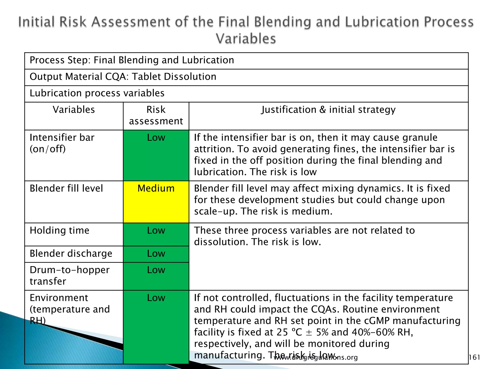 Process Step: Final Blending and Lubrication
Output Material CQA: Tablet Dissolution
Lubrication process variables
     Variables          Risk                      Justification & initial strategy
                     assessment
Intensifier bar          Low       If the intensifier bar is on, then it may cause granule
(on/off)                           attrition. To avoid generating fines, the intensifier bar is
                                   fixed in the off position during the final blending and
                                   lubrication. The risk is low
Blender fill level     Medium      Blender fill level may affect mixing dynamics. It is fixed
                                   for these development studies but could change upon
                                   scale-up. The risk is medium.
Holding time             Low       These three process variables are not related to
                                   dissolution. The risk is low.
Blender discharge        Low
Drum-to-hopper           Low
transfer
Environment              Low       If not controlled, fluctuations in the facility temperature
(temperature and                   and RH could impact the CQAs. Routine environment
RH)                                temperature and RH set point in the cGMP manufacturing
                                   facility is fixed at 25 ºC ± 5% and 40%-60% RH,
                                   respectively, and will be monitored during
                                   manufacturing. The risk is low.
                                                       www.drugregulations.org                    161
 