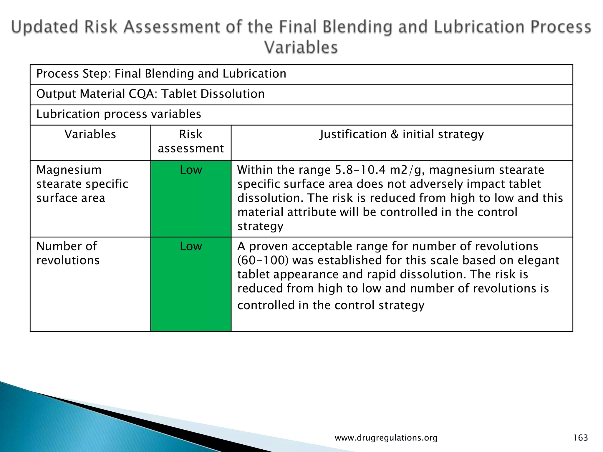 Process Step: Final Blending and Lubrication
Output Material CQA: Tablet Dissolution
Lubrication process variables
     Variables          Risk                     Justification & initial strategy
                     assessment
Magnesium                Low       Within the range 5.8-10.4 m2/g, magnesium stearate
stearate specific                  specific surface area does not adversely impact tablet
surface area                       dissolution. The risk is reduced from high to low and this
                                   material attribute will be controlled in the control
                                   strategy
Number of                Low       A proven acceptable range for number of revolutions
revolutions                        (60-100) was established for this scale based on elegant
                                   tablet appearance and rapid dissolution. The risk is
                                   reduced from high to low and number of revolutions is
                                   controlled in the control strategy




                                                    www.drugregulations.org                     163
 
