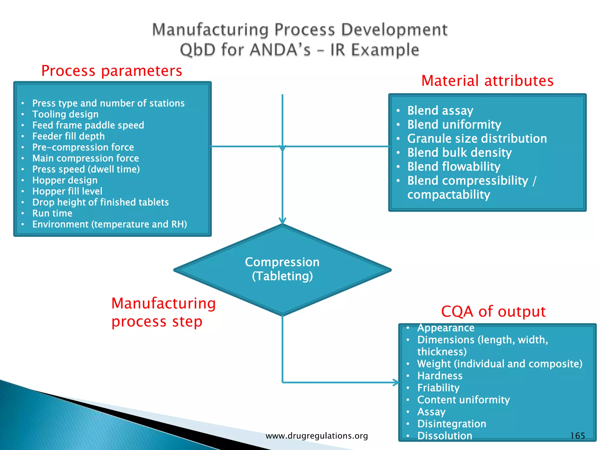 Process parameters
                                                                           Material attributes
•   Press type and number of stations
•   Tooling design                                                   •   Blend assay
•   Feed frame paddle speed                                          •   Blend uniformity
•   Feeder fill depth                                                •   Granule size distribution
•   Pre-compression force
•   Main compression force
                                                                     •   Blend bulk density
•   Press speed (dwell time)                                         •   Blend flowability
•   Hopper design                                                    •   Blend compressibility /
•   Hopper fill level                                                    compactability
•   Drop height of finished tablets
•   Run time
•   Environment (temperature and RH)



                                        Compression
                                         (Tableting)

                    Manufacturing
                                                                               CQA of output
                    process step                                         • Appearance
                                                                         • Dimensions (length, width,
                                                                           thickness)
                                                                         • Weight (individual and composite)
                                                                         • Hardness
                                                                         • Friability
                                                                         • Content uniformity
                                                                         • Assay
                                                                         • Disintegration
                                           www.drugregulations.org       • Dissolution                   165
 