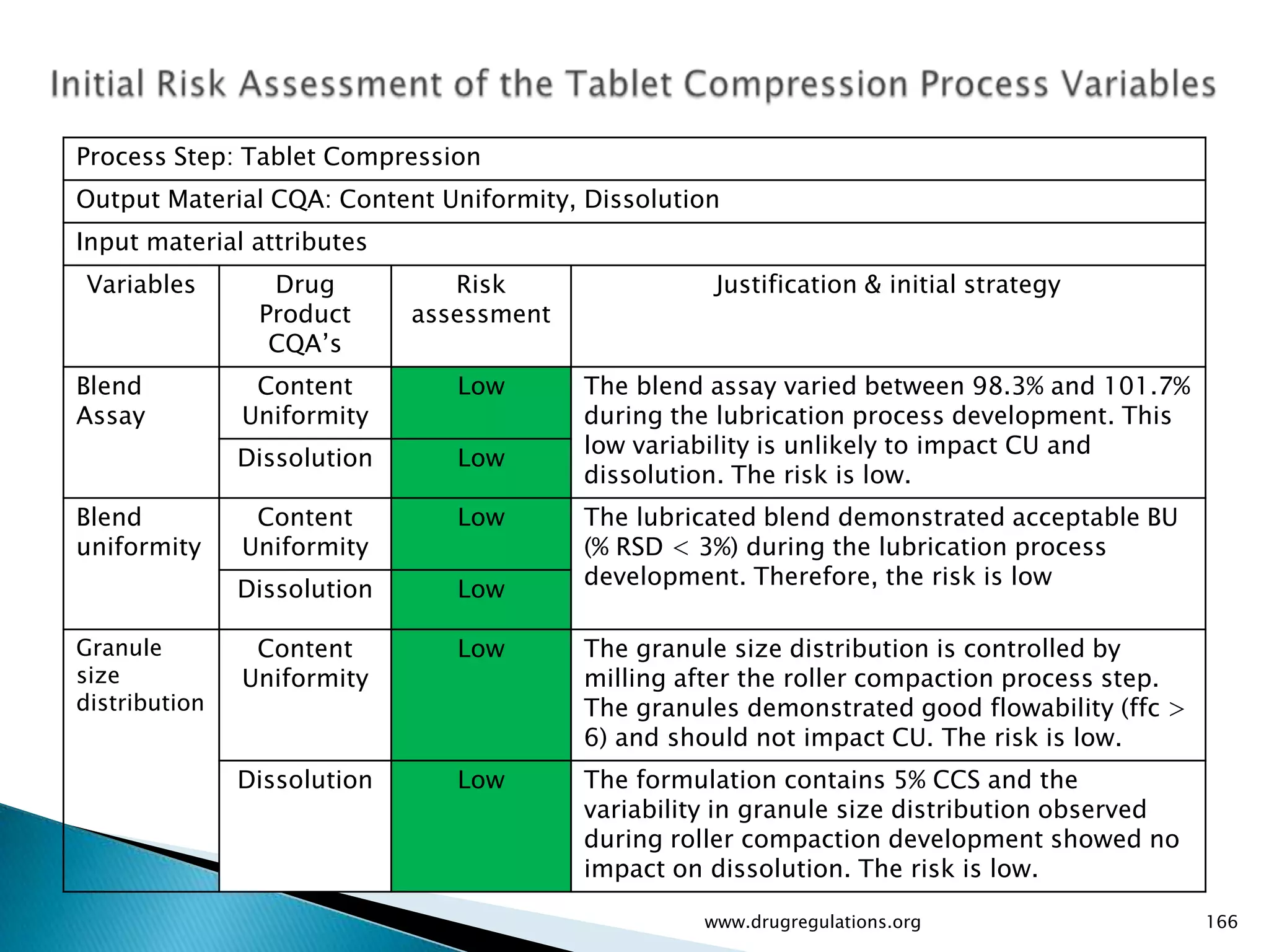 Process Step: Tablet Compression
Output Material CQA: Content Uniformity, Dissolution
Input material attributes
Variables        Drug           Risk                Justification & initial strategy
                Product      assessment
                 CQA’s
Blend           Content         Low       The blend assay varied between 98.3% and 101.7%
Assay          Uniformity                 during the lubrication process development. This
                                          low variability is unlikely to impact CU and
               Dissolution      Low
                                          dissolution. The risk is low.
Blend           Content         Low       The lubricated blend demonstrated acceptable BU
uniformity     Uniformity                 (% RSD < 3%) during the lubrication process
                                          development. Therefore, the risk is low
               Dissolution      Low

Granule         Content         Low       The granule size distribution is controlled by
size           Uniformity                 milling after the roller compaction process step.
distribution                              The granules demonstrated good flowability (ffc >
                                          6) and should not impact CU. The risk is low.
               Dissolution      Low       The formulation contains 5% CCS and the
                                          variability in granule size distribution observed
                                          during roller compaction development showed no
                                          impact on dissolution. The risk is low.

                                                   www.drugregulations.org                    166
 