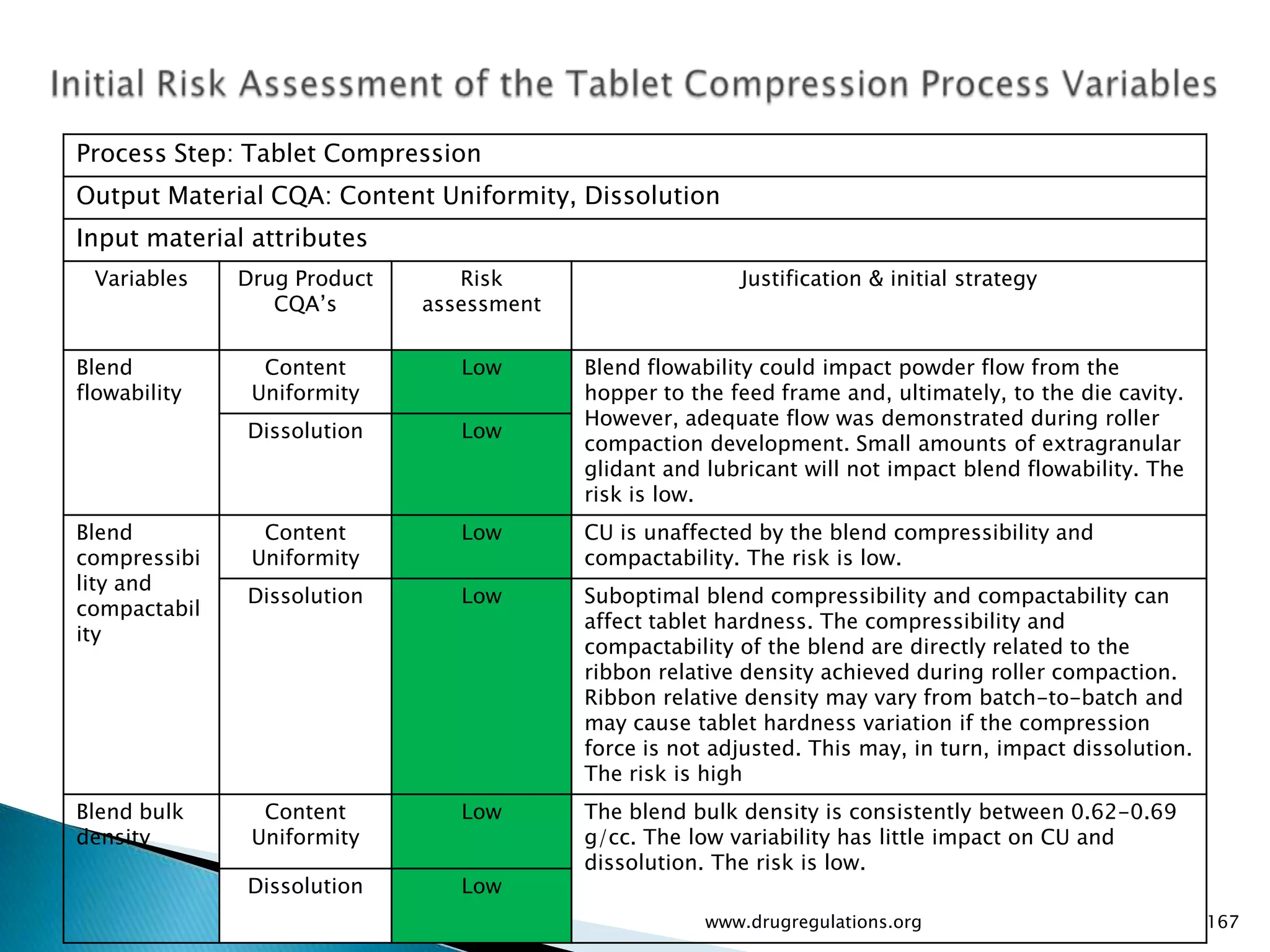 Process Step: Tablet Compression
Output Material CQA: Content Uniformity, Dissolution
Input material attributes
 Variables    Drug Product      Risk                     Justification & initial strategy
                 CQA’s       assessment


Blend           Content         Low       Blend flowability could impact powder flow from the
flowability    Uniformity                 hopper to the feed frame and, ultimately, to the die cavity.
                                          However, adequate flow was demonstrated during roller
              Dissolution       Low
                                          compaction development. Small amounts of extragranular
                                          glidant and lubricant will not impact blend flowability. The
                                          risk is low.
Blend           Content         Low       CU is unaffected by the blend compressibility and
compressibi    Uniformity                 compactability. The risk is low.
lity and
              Dissolution       Low       Suboptimal blend compressibility and compactability can
compactabil
                                          affect tablet hardness. The compressibility and
ity
                                          compactability of the blend are directly related to the
                                          ribbon relative density achieved during roller compaction.
                                          Ribbon relative density may vary from batch-to-batch and
                                          may cause tablet hardness variation if the compression
                                          force is not adjusted. This may, in turn, impact dissolution.
                                          The risk is high
Blend bulk      Content         Low       The blend bulk density is consistently between 0.62-0.69
density        Uniformity                 g/cc. The low variability has little impact on CU and
                                          dissolution. The risk is low.
              Dissolution       Low
                                                      www.drugregulations.org                             167
 