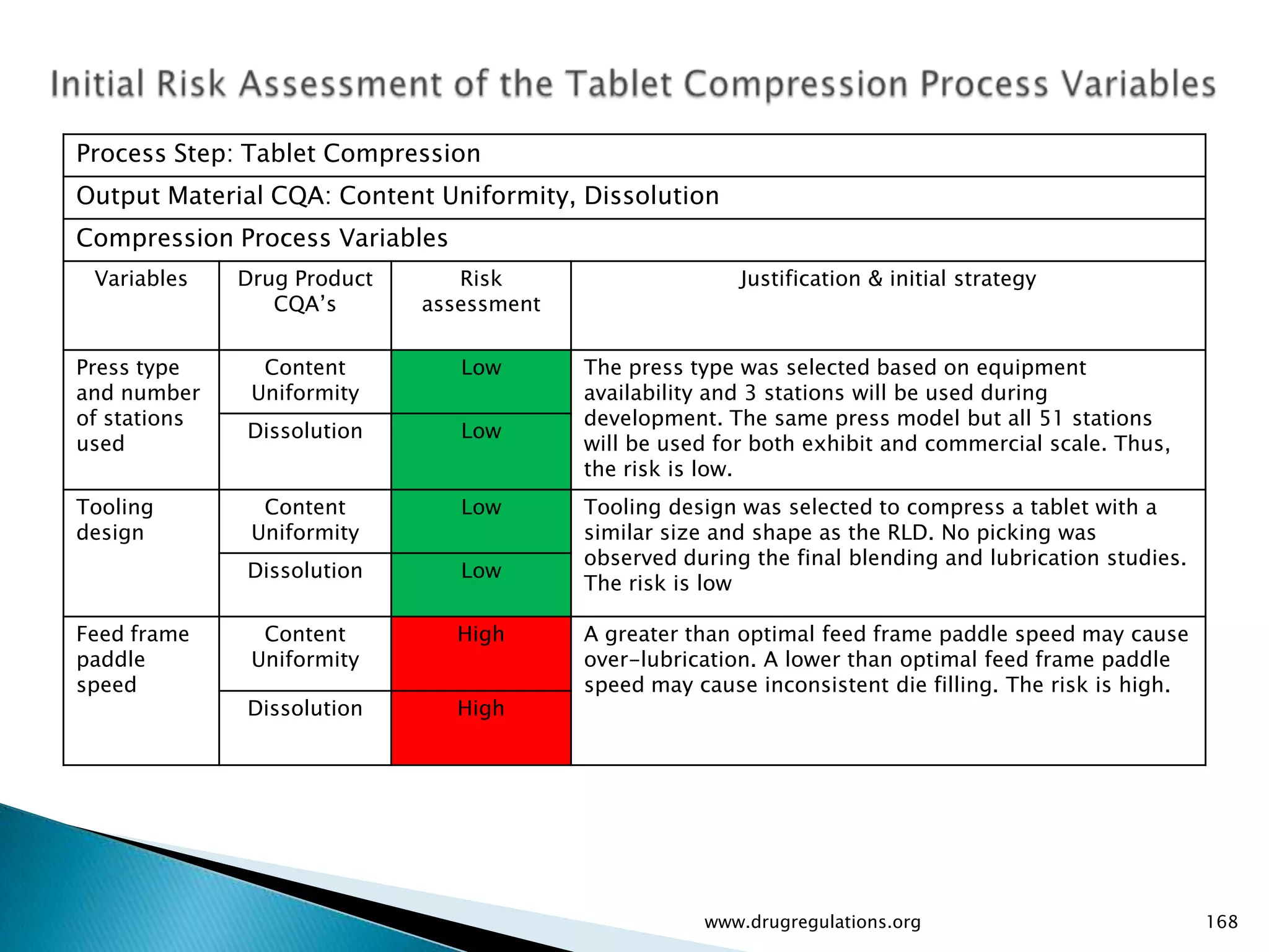 Process Step: Tablet Compression
Output Material CQA: Content Uniformity, Dissolution
Compression Process Variables
 Variables    Drug Product      Risk                     Justification & initial strategy
                 CQA’s       assessment


Press type      Content         Low       The press type was selected based on equipment
and number     Uniformity                 availability and 3 stations will be used during
of stations                               development. The same press model but all 51 stations
              Dissolution       Low
used                                      will be used for both exhibit and commercial scale. Thus,
                                          the risk is low.
Tooling         Content         Low       Tooling design was selected to compress a tablet with a
design         Uniformity                 similar size and shape as the RLD. No picking was
                                          observed during the final blending and lubrication studies.
              Dissolution       Low
                                          The risk is low

Feed frame      Content         High      A greater than optimal feed frame paddle speed may cause
paddle         Uniformity                 over-lubrication. A lower than optimal feed frame paddle
speed                                     speed may cause inconsistent die filling. The risk is high.
              Dissolution       High




                                                     www.drugregulations.org                            168
 