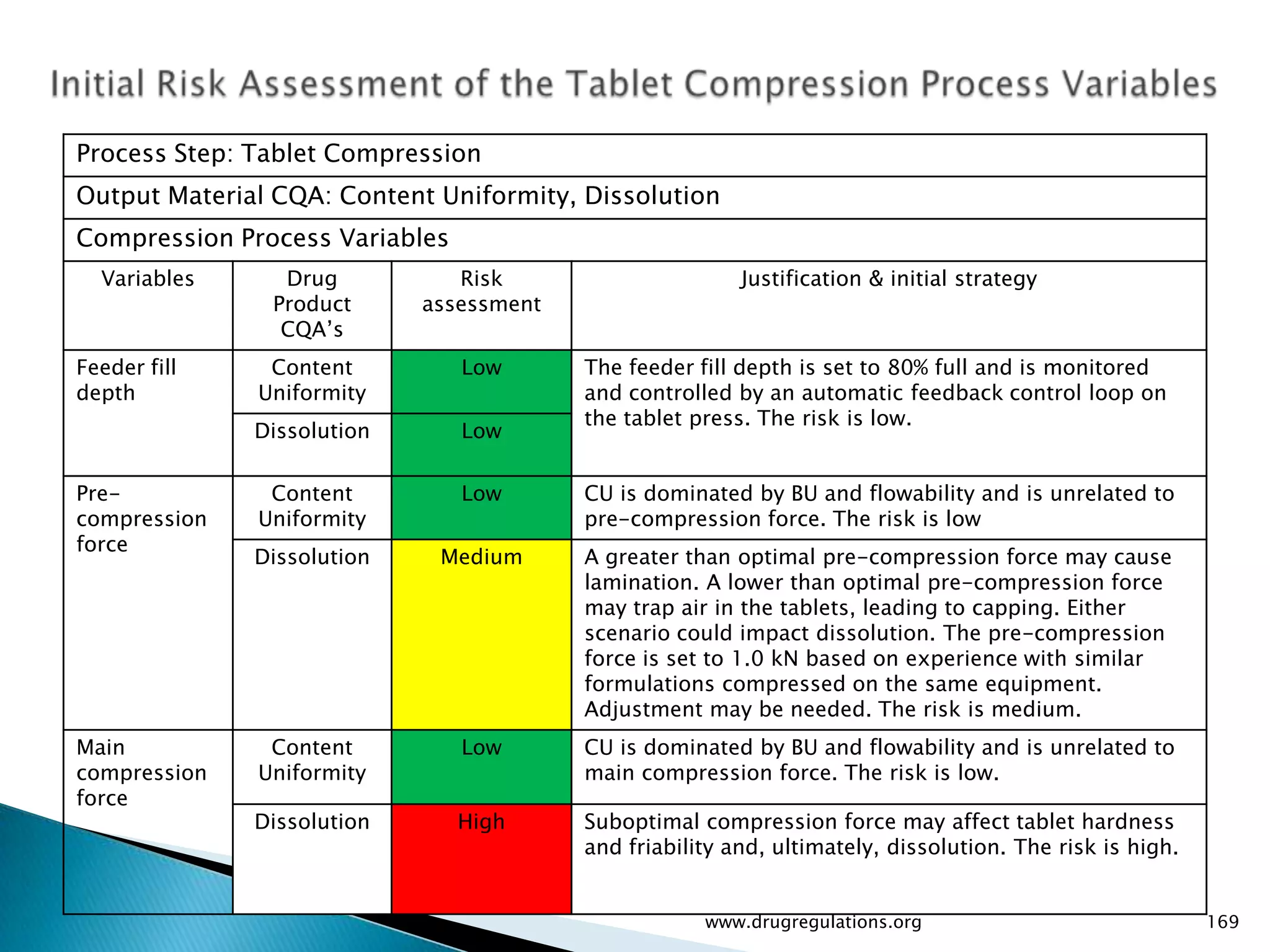 Process Step: Tablet Compression
Output Material CQA: Content Uniformity, Dissolution
Compression Process Variables
  Variables     Drug           Risk                      Justification & initial strategy
               Product      assessment
                CQA’s
Feeder fill    Content          Low      The feeder fill depth is set to 80% full and is monitored
depth         Uniformity                 and controlled by an automatic feedback control loop on
                                         the tablet press. The risk is low.
              Dissolution       Low

Pre-           Content          Low      CU is dominated by BU and flowability and is unrelated to
compression   Uniformity                 pre-compression force. The risk is low
force
              Dissolution    Medium      A greater than optimal pre-compression force may cause
                                         lamination. A lower than optimal pre-compression force
                                         may trap air in the tablets, leading to capping. Either
                                         scenario could impact dissolution. The pre-compression
                                         force is set to 1.0 kN based on experience with similar
                                         formulations compressed on the same equipment.
                                         Adjustment may be needed. The risk is medium.
Main           Content          Low      CU is dominated by BU and flowability and is unrelated to
compression   Uniformity                 main compression force. The risk is low.
force
              Dissolution       High     Suboptimal compression force may affect tablet hardness
                                         and friability and, ultimately, dissolution. The risk is high.


                                                     www.drugregulations.org                              169
 