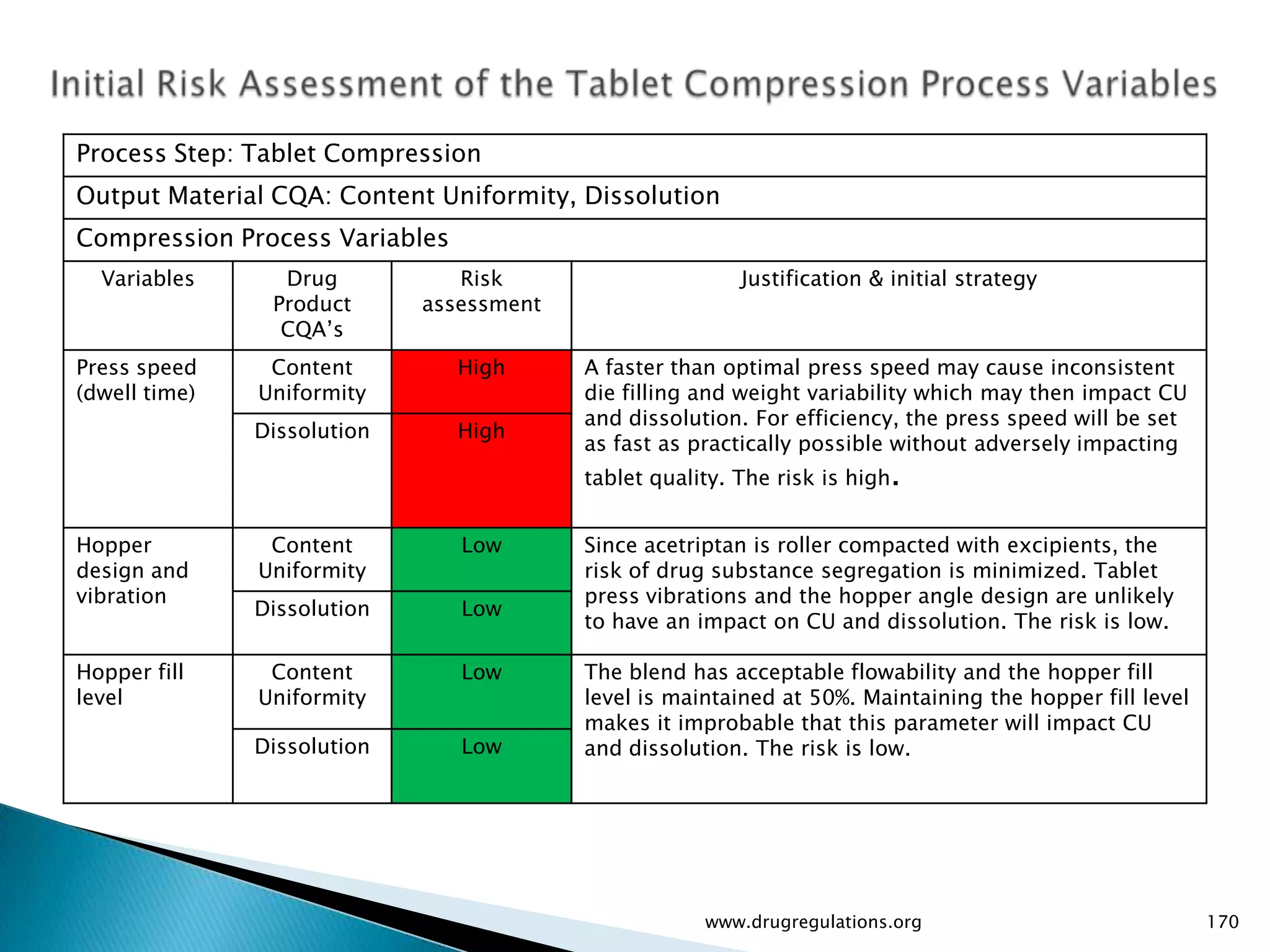 Process Step: Tablet Compression
Output Material CQA: Content Uniformity, Dissolution
Compression Process Variables
  Variables      Drug           Risk                      Justification & initial strategy
                Product      assessment
                 CQA’s
Press speed     Content         High      A faster than optimal press speed may cause inconsistent
(dwell time)   Uniformity                 die filling and weight variability which may then impact CU
                                          and dissolution. For efficiency, the press speed will be set
               Dissolution      High
                                          as fast as practically possible without adversely impacting
                                          tablet quality. The risk is high.


Hopper          Content         Low       Since acetriptan is roller compacted with excipients, the
design and     Uniformity                 risk of drug substance segregation is minimized. Tablet
vibration                                 press vibrations and the hopper angle design are unlikely
               Dissolution      Low
                                          to have an impact on CU and dissolution. The risk is low.

Hopper fill     Content         Low       The blend has acceptable flowability and the hopper fill
level          Uniformity                 level is maintained at 50%. Maintaining the hopper fill level
                                          makes it improbable that this parameter will impact CU
               Dissolution      Low       and dissolution. The risk is low.




                                                      www.drugregulations.org                             170
 