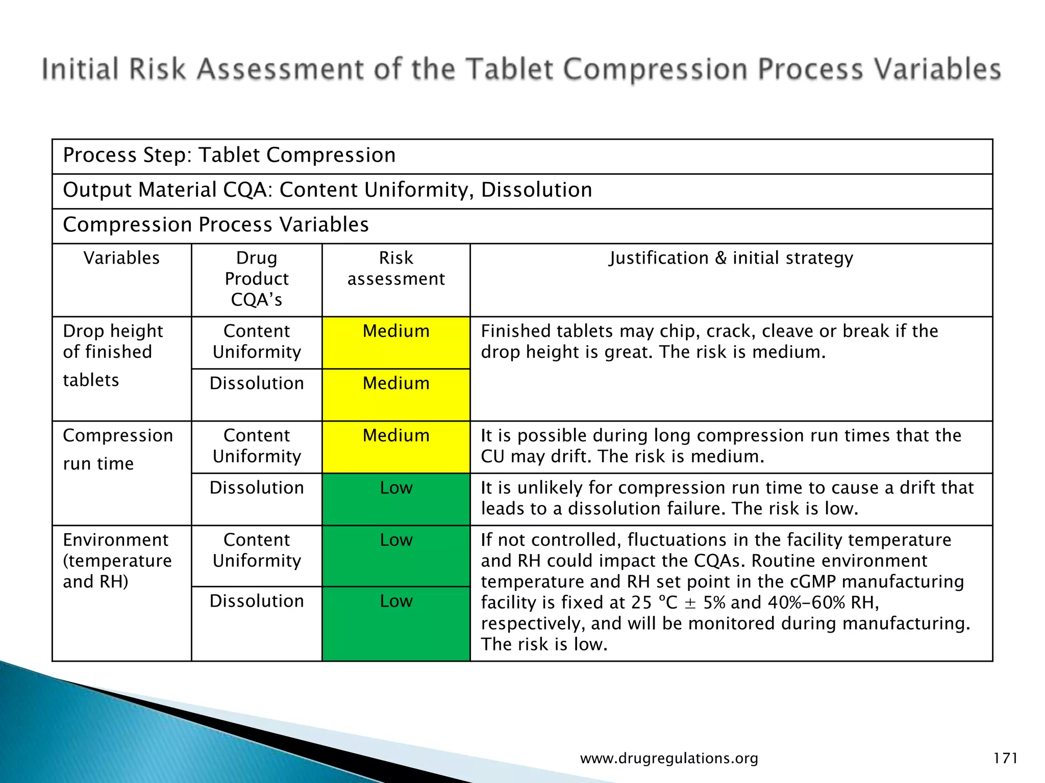 Process Step: Tablet Compression
Output Material CQA: Content Uniformity, Dissolution
Compression Process Variables
  Variables      Drug           Risk                     Justification & initial strategy
                Product      assessment
                 CQA’s
Drop height     Content       Medium      Finished tablets may chip, crack, cleave or break if the
of finished    Uniformity                 drop height is great. The risk is medium.
tablets        Dissolution    Medium


Compression     Content       Medium      It is possible during long compression run times that the
run time       Uniformity                 CU may drift. The risk is medium.
               Dissolution      Low       It is unlikely for compression run time to cause a drift that
                                          leads to a dissolution failure. The risk is low.
Environment     Content         Low       If not controlled, fluctuations in the facility temperature
(temperature   Uniformity                 and RH could impact the CQAs. Routine environment
and RH)                                   temperature and RH set point in the cGMP manufacturing
               Dissolution      Low       facility is fixed at 25 ºC ± 5% and 40%-60% RH,
                                          respectively, and will be monitored during manufacturing.
                                          The risk is low.




                                                      www.drugregulations.org                             171
 