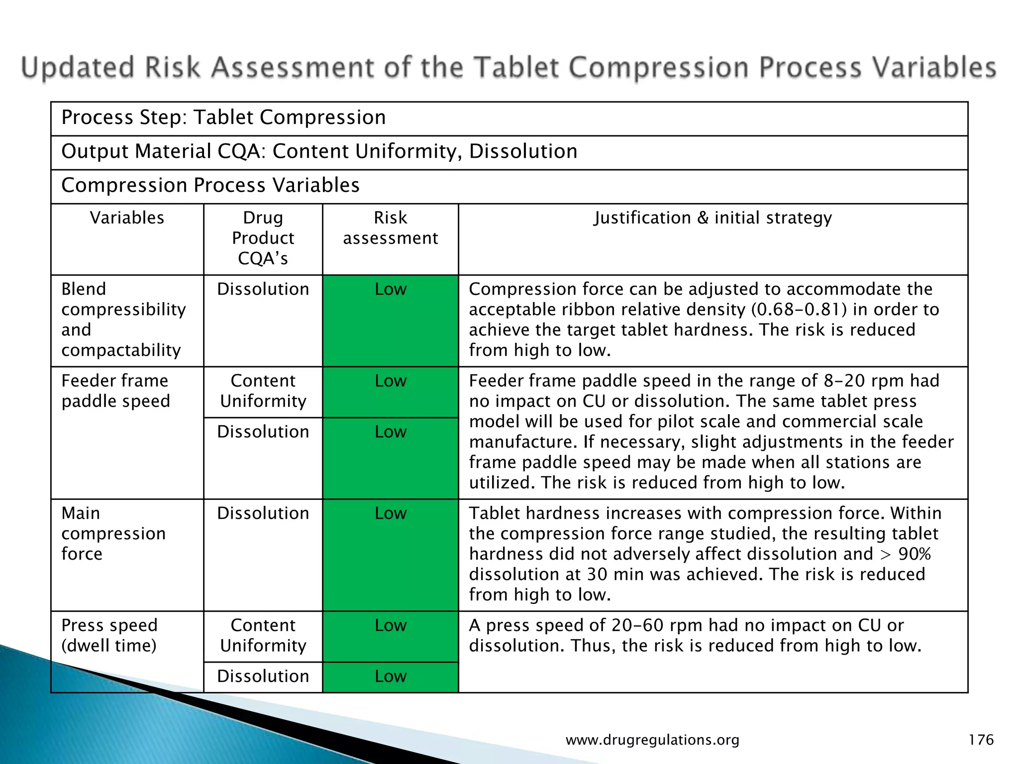 Process Step: Tablet Compression
Output Material CQA: Content Uniformity, Dissolution
Compression Process Variables
   Variables        Drug           Risk                     Justification & initial strategy
                   Product      assessment
                    CQA’s
Blend             Dissolution      Low       Compression force can be adjusted to accommodate the
compressibility                              acceptable ribbon relative density (0.68-0.81) in order to
and                                          achieve the target tablet hardness. The risk is reduced
compactability                               from high to low.
Feeder frame       Content         Low       Feeder frame paddle speed in the range of 8-20 rpm had
paddle speed      Uniformity                 no impact on CU or dissolution. The same tablet press
                                             model will be used for pilot scale and commercial scale
                  Dissolution      Low
                                             manufacture. If necessary, slight adjustments in the feeder
                                             frame paddle speed may be made when all stations are
                                             utilized. The risk is reduced from high to low.
Main              Dissolution      Low       Tablet hardness increases with compression force. Within
compression                                  the compression force range studied, the resulting tablet
force                                        hardness did not adversely affect dissolution and > 90%
                                             dissolution at 30 min was achieved. The risk is reduced
                                             from high to low.
Press speed        Content         Low       A press speed of 20-60 rpm had no impact on CU or
(dwell time)      Uniformity                 dissolution. Thus, the risk is reduced from high to low.
                  Dissolution      Low


                                                        www.drugregulations.org                            176
 