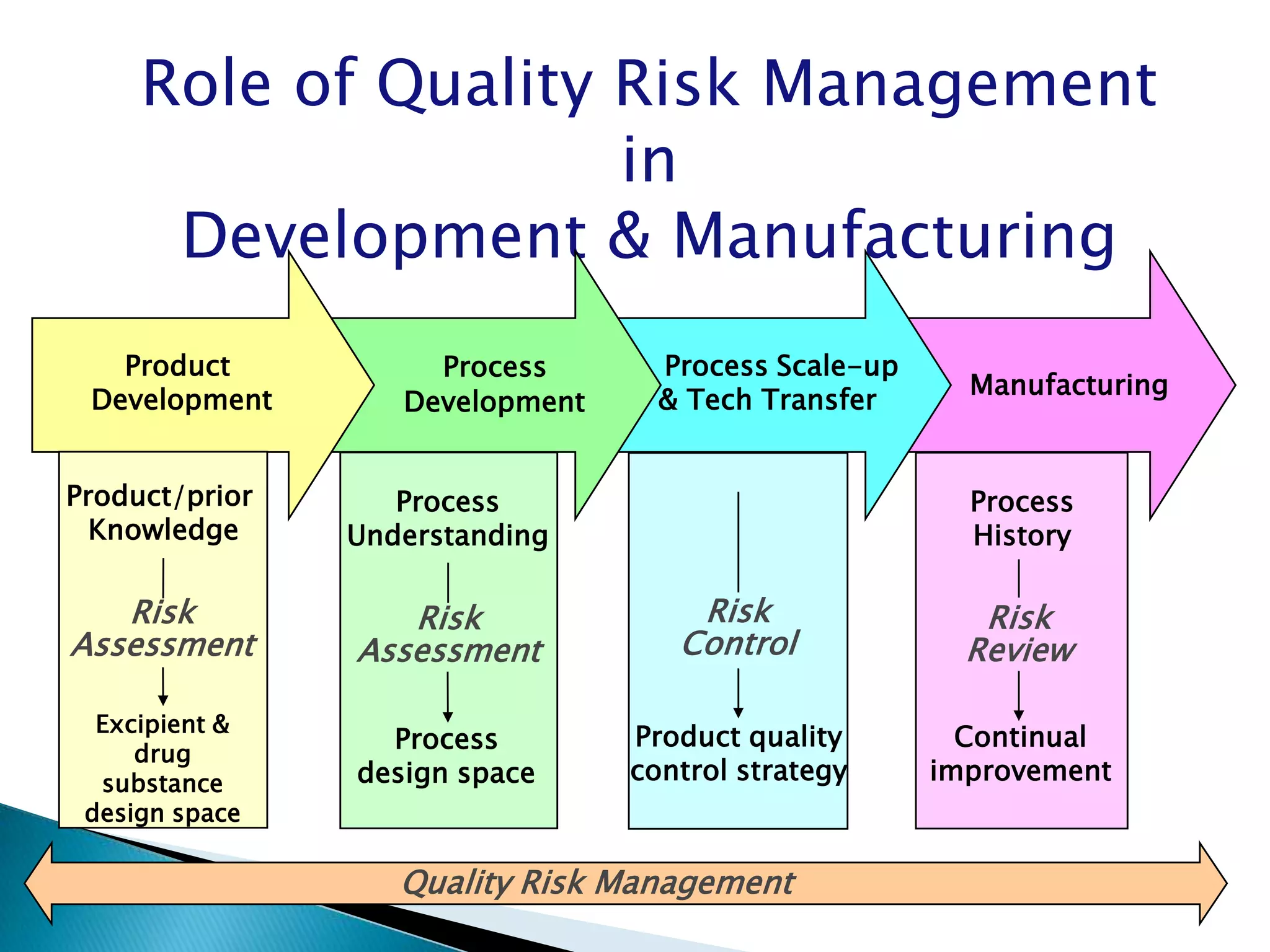 Role of Quality Risk Management
                     in
      Development & Manufacturing
   Product           Process       Process Scale-up
                                                        Manufacturing
 Development       Development     & Tech Transfer


Product/prior      Process                              Process
  Knowledge     Understanding                           History

   Risk            Risk              Risk                Risk
Assessment      Assessment          Control             Review

  Excipient &
                  Process        Product quality        Continual
     drug
  substance     design space     control strategy     improvement
 design space

                   Quality Risk Management
 