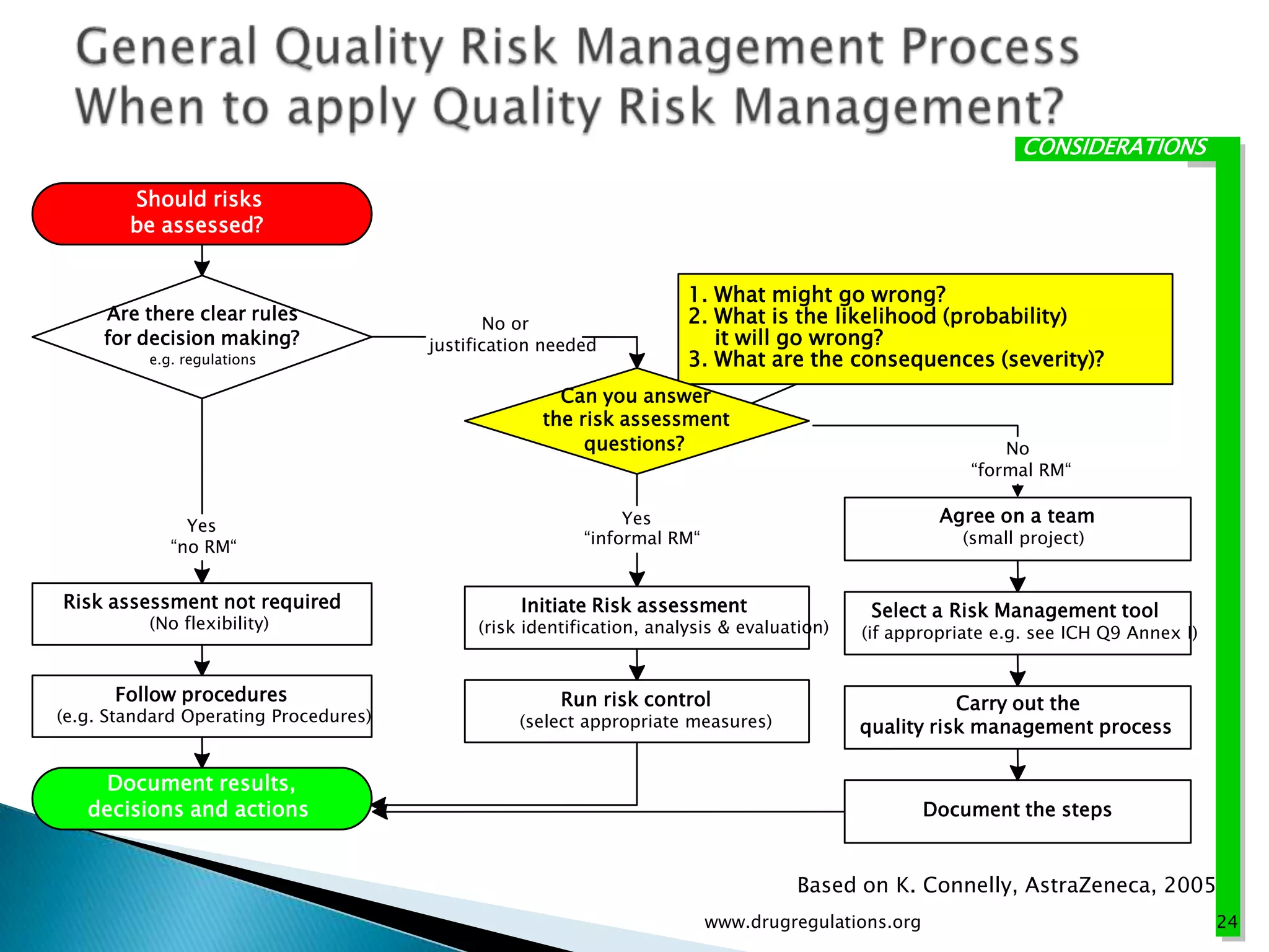 CONSIDERATIONS

        Should risks
        be assessed?


                                                                      1. What might go wrong?
     Are there clear rules                    No or                   2. What is the likelihood (probability)
     for decision making?              justification needed              it will go wrong?
          e.g. regulations                                            3. What are the consequences (severity)?
                                                      Can you answer
                                                    the risk assessment
                                                         questions?                                         No
                                                                                                        “formal RM“


               Yes                                            Yes                                   Agree on a team
             “no RM“                                     “informal RM“                                 (small project)


Risk assessment not required                     Initiate Risk assessment                   Select a Risk Management tool
          (No flexibility)                  (risk identification, analysis & evaluation)   (if appropriate e.g. see ICH Q9 Annex I)


      Follow procedures                               Run risk control                                Carry out the
(e.g. Standard Operating Procedures)             (select appropriate measures)             quality risk management process

    Document results,
   decisions and actions                                                                           Document the steps


                                                                                   Based on K. Connelly, AstraZeneca, 2005
                                                                         www.drugregulations.org                                      24
 