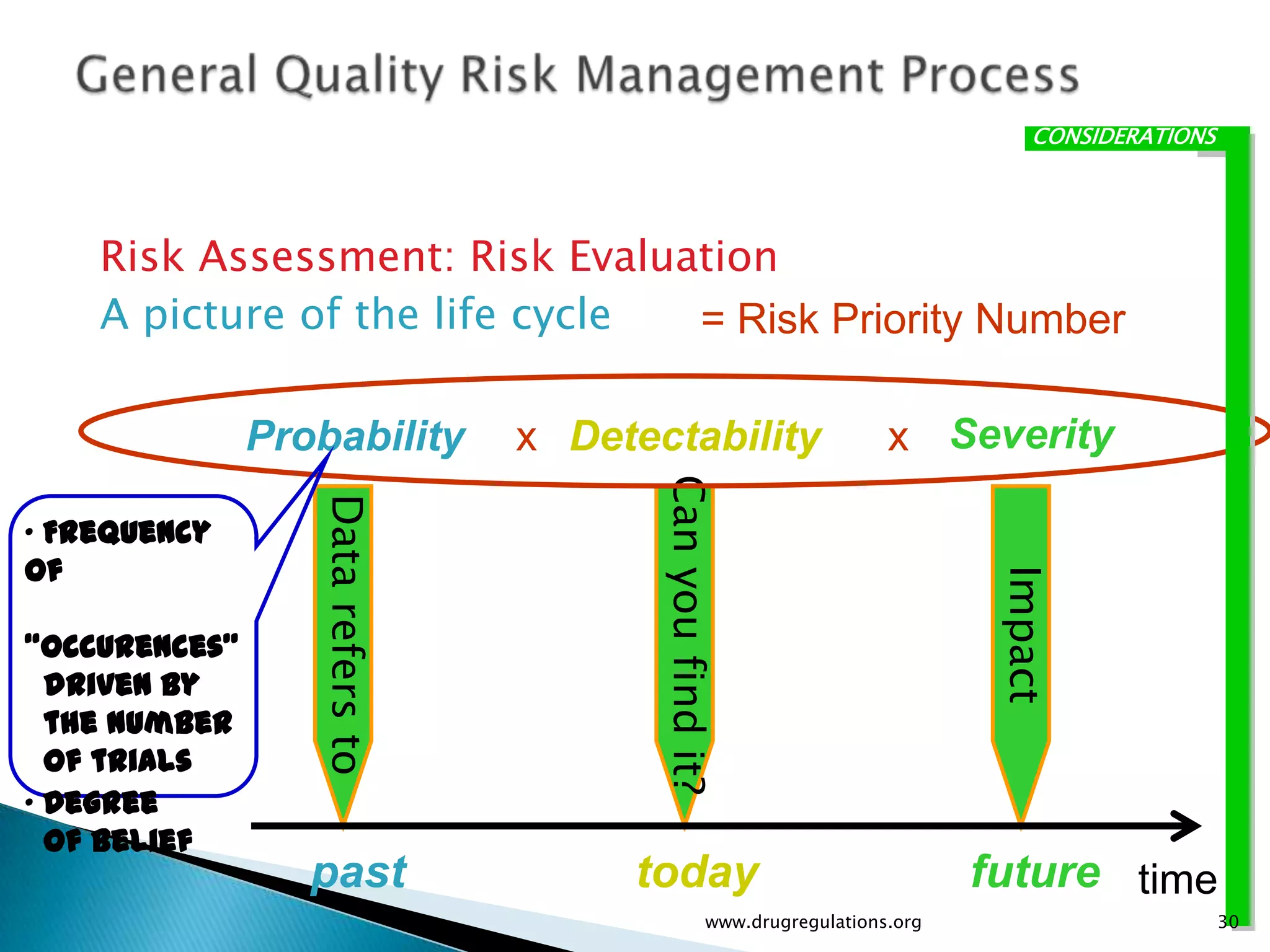 CONSIDERATIONS




    Risk Assessment: Risk Evaluation
    A picture of the life cycle = Risk Priority Number

               Probability         x Detectability                      x Severity




                                          Can you find it?
                  Data refers to



„ Frequency
of




                                                                                Impact
“occurences”
  driven by
  the number
  of trials
„ Degree
  of belief
                  past                  today                                  future time
                                                     www.drugregulations.org                        30
 