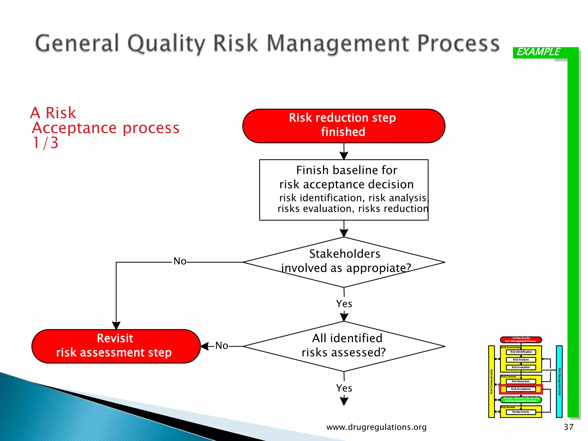 EXAMPLE




A Risk                                Risk reduction step
Acceptance process                          finished
1/3
                                       Finish baseline for
                                    risk acceptance decision
                                    risk identification, risk analysis,
                                    risks evaluation, risks reduction



                                         Stakeholders
                          No
                                    involved as appropiate?


                                                 Yes


           Revisit                         All identified                                               Initiate Quality



                               No
                                                                                                  Risk Management Process




   risk assessment step                  risks assessed?
                                                                                               Risk Assessment
                                                                                                      Risk Identification


                                                                                                        Risk Analysis


                                                                                                       Risk Evaluation




                                                                                                                                                 Risk Management tools
                                                                                                                                  unacceptable




                                                                          Risk Communication
                                                                                               Risk Control
                                                                                                       Risk Reduction


                                                 Yes                                                   Risk Acceptance


                                                                                                 Output / Result of the Quality
                                                                                                  Risk Management Process

                                                                                               Risk Review
                                                                                                        Review Events




                                               www.drugregulations.org                                                                                                   37
 