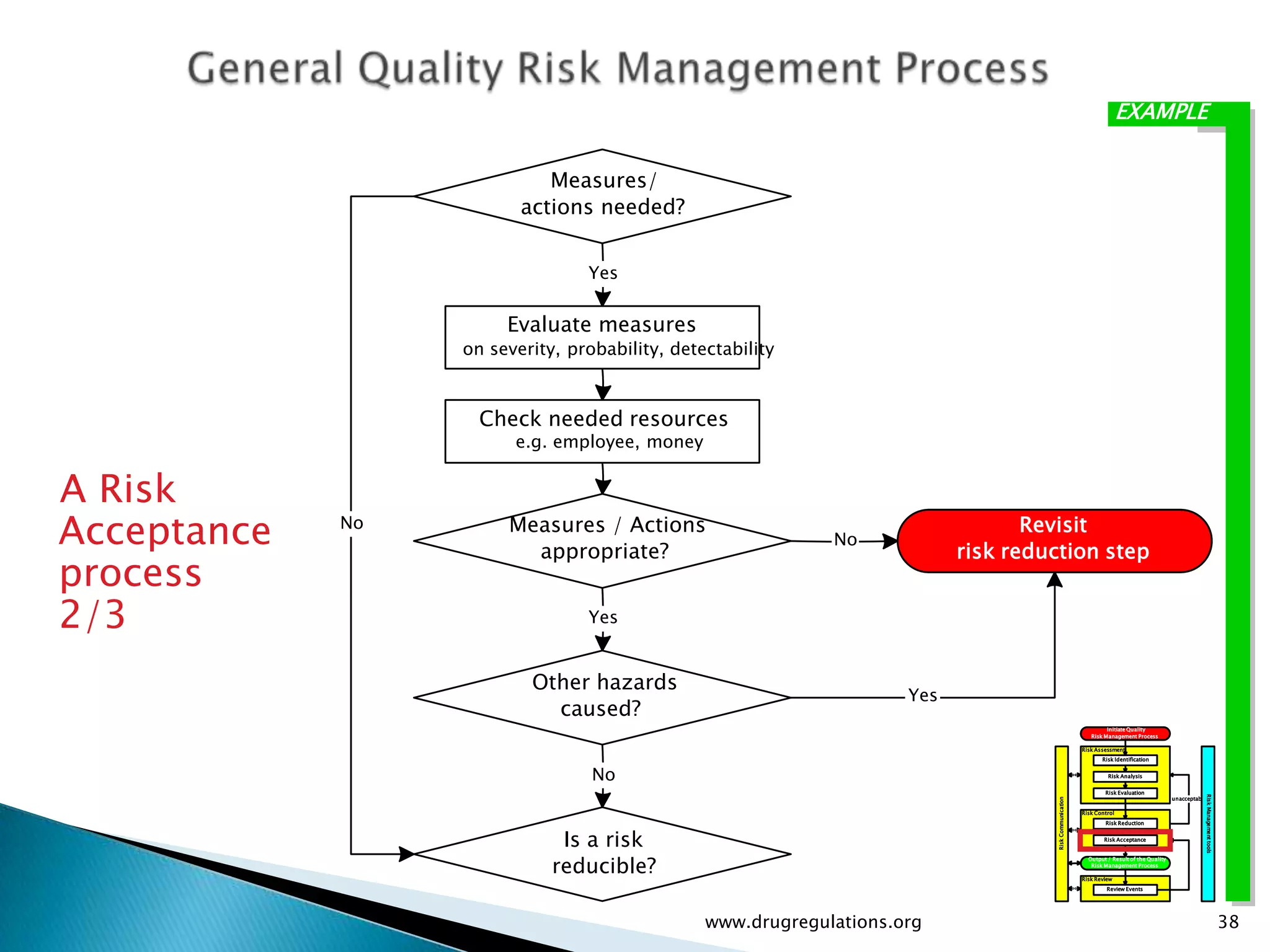 EXAMPLE


                            Measures/
                         actions needed?


                                 Yes


                       Evaluate measures
                  on severity, probability, detectability



                    Check needed resources
                        e.g. employee, money


A Risk
Acceptance   No        Measures / Actions
                         appropriate?
                                                             No
                                                                                  Revisit
                                                                           risk reduction step
process
2/3                              Yes


                          Other hazards
                                                                     Yes
                            caused?
                                                                                                                  Initiate Quality
                                                                                                            Risk Management Process

                                                                                                         Risk Assessment
                                                                                                                Risk Identification


                                  No                                                                              Risk Analysis


                                                                                                                 Risk Evaluation




                                                                                                                                                           Risk Management tools
                                                                                                                                            unacceptable




                                                                                    Risk Communication
                                                                                                         Risk Control
                                                                                                                 Risk Reduction



                              Is a risk                                                                          Risk Acceptance




                             reducible?
                                                                                                           Output / Result of the Quality
                                                                                                            Risk Management Process

                                                                                                         Risk Review
                                                                                                                  Review Events




                                                www.drugregulations.org                                                                                                            38
 