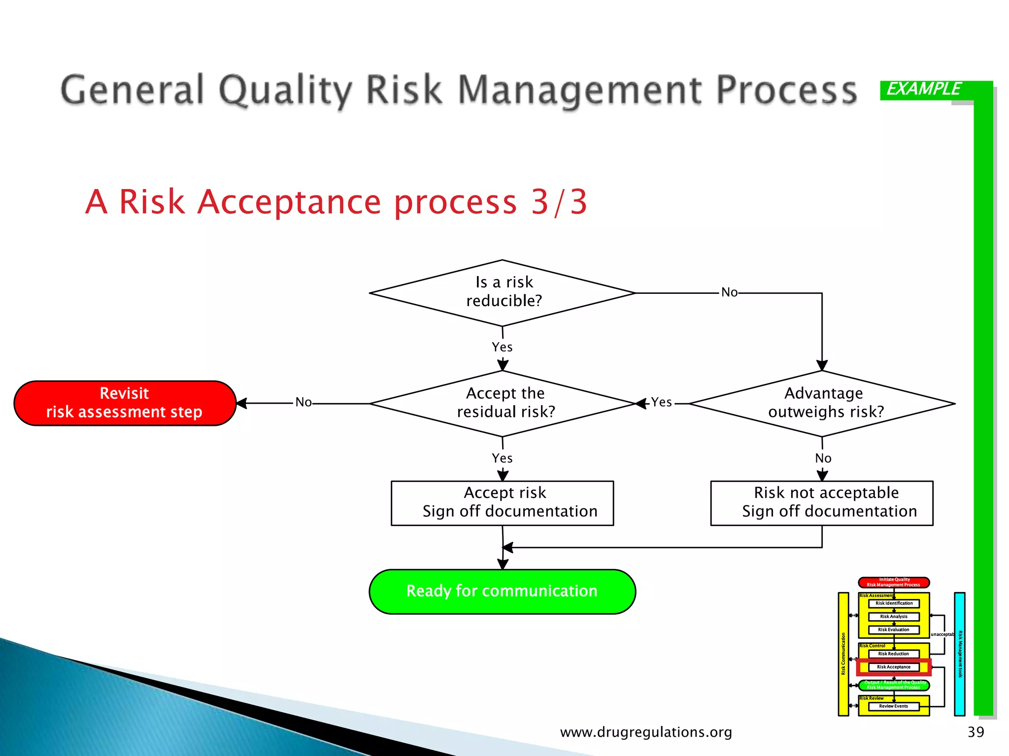 EXAMPLE




    A Risk Acceptance process 3/3

                                    Is a risk
                                                                        No
                                   reducible?

                                      Yes


        Revisit                    Accept the                                     Advantage
                       No                                      Yes
risk assessment step              residual risk?                                outweighs risk?

                                      Yes                                             No

                                  Accept risk                                  Risk not acceptable
                             Sign off documentation                          Sign off documentation



                                                                                                                         Initiate Quality


                            Ready for communication
                                                                                                                   Risk Management Process

                                                                                                                Risk Assessment
                                                                                                                       Risk Identification


                                                                                                                         Risk Analysis


                                                                                                                        Risk Evaluation




                                                                                                                                                                  Risk Management tools
                                                                                                                                                   unacceptable




                                                                                           Risk Communication
                                                                                                                Risk Control
                                                                                                                        Risk Reduction


                                                                                                                        Risk Acceptance


                                                                                                                  Output / Result of the Quality
                                                                                                                   Risk Management Process

                                                                                                                Risk Review
                                                                                                                         Review Events




                                                   www.drugregulations.org                                                                                                                39
 