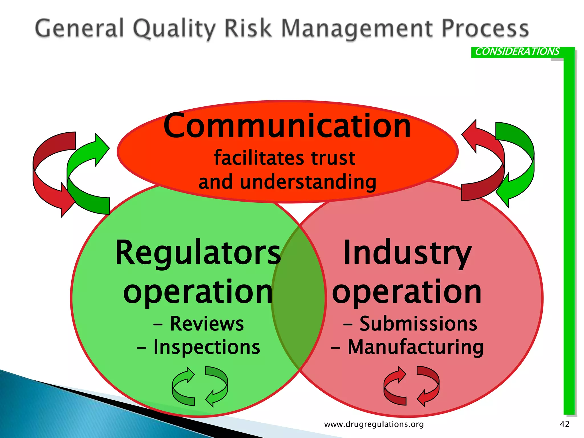 CONSIDERATIONS




   Communication
        facilitates trust
       and understanding


Regulators           Industry
operation           operation
   - Reviews         - Submissions
 - Inspections      - Manufacturing


                   www.drugregulations.org                    42
 