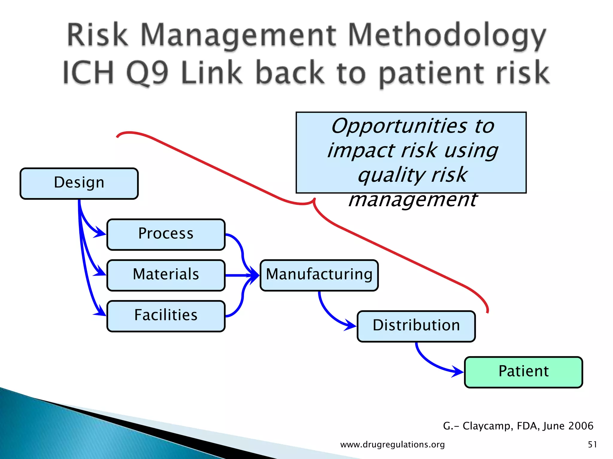 Opportunities to
                             impact risk using
Design                          quality risk
                               management
         Process

         Materials    Manufacturing

         Facilities
                                      Distribution


                                                               Patient


                                                     G.- Claycamp, FDA, June 2006
                               www.drugregulations.org                         51
 