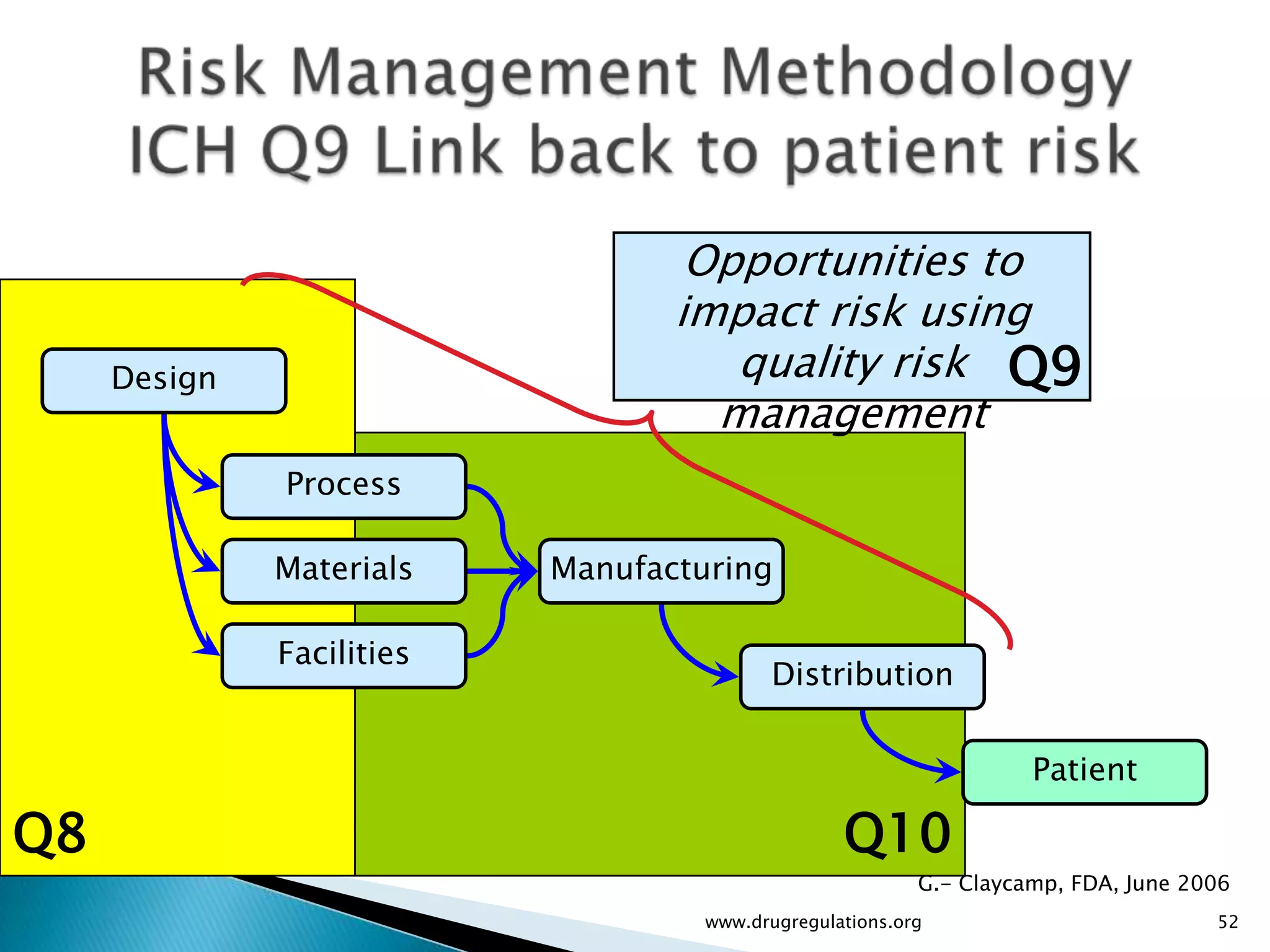 Opportunities to
                                  impact risk using
     Design                          quality risk Q9
                                    management
              Process

              Materials    Manufacturing

              Facilities
                                           Distribution


                                                                    Patient

Q8                                                Q10
                                                          G.- Claycamp, FDA, June 2006
                                    www.drugregulations.org                         52
 