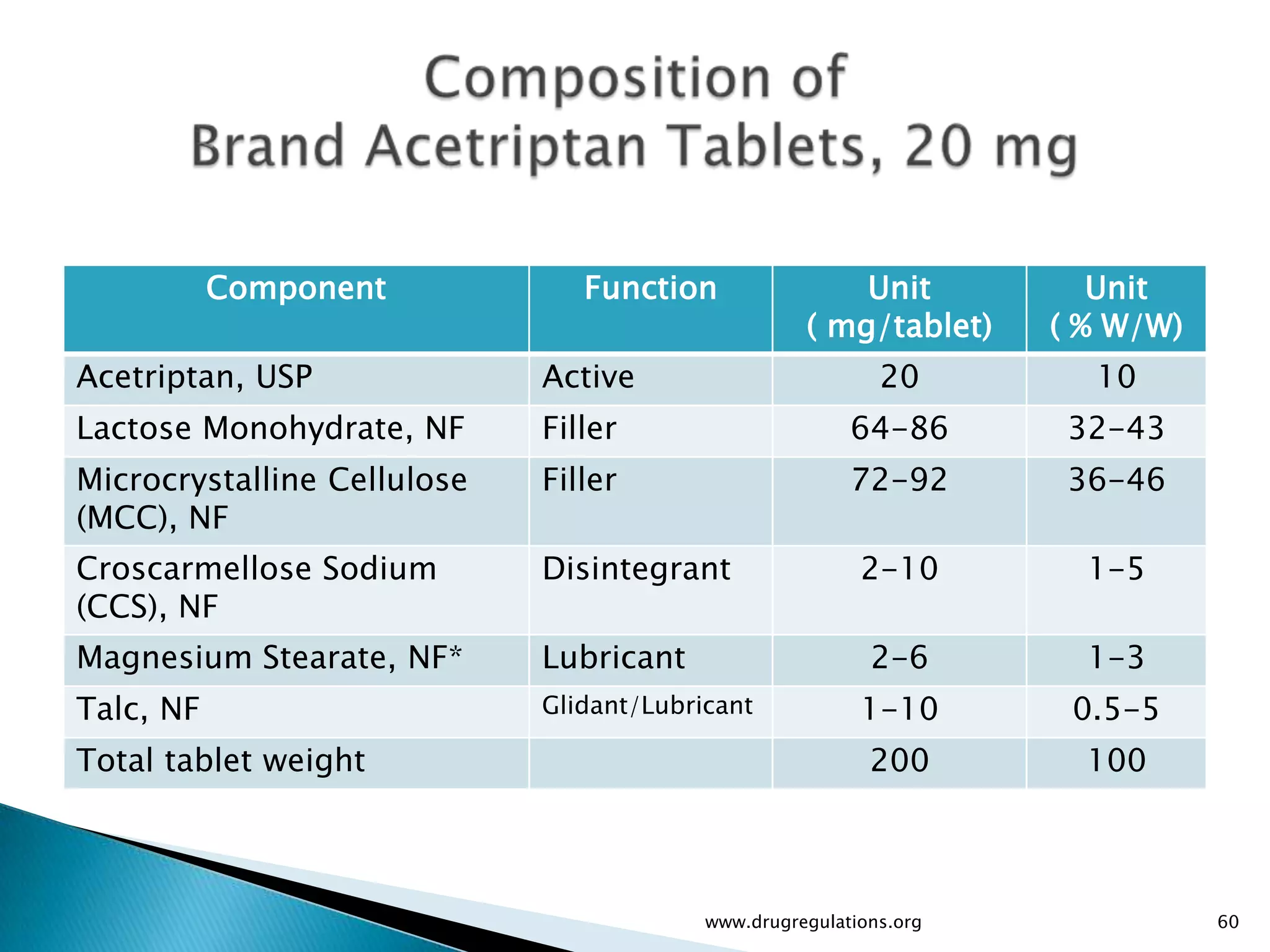 Component            Function                Unit           Unit
                                                    ( mg/tablet)    ( % W/W)
Acetriptan, USP              Active                         20        10
Lactose Monohydrate, NF      Filler                      64-86       32-43
Microcrystalline Cellulose   Filler                      72-92       36-46
(MCC), NF
Croscarmellose Sodium        Disintegrant                 2-10        1-5
(CCS), NF
Magnesium Stearate, NF*      Lubricant                     2-6        1-3
Talc, NF                     Glidant/Lubricant            1-10       0.5-5
Total tablet weight                                        200        100



                                          www.drugregulations.org              60
 