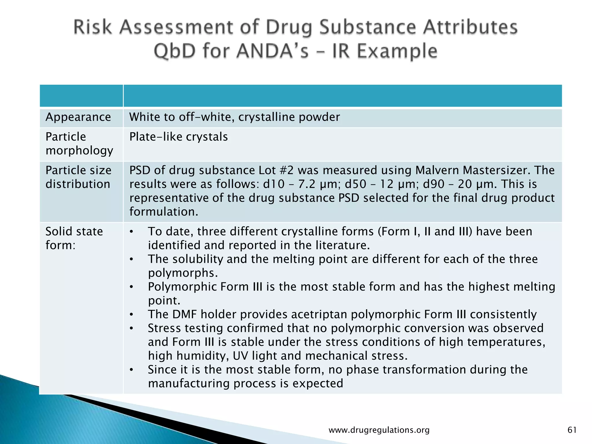 Appearance      White to off-white, crystalline powder
Particle        Plate-like crystals
morphology
Particle size   PSD of drug substance Lot #2 was measured using Malvern Mastersizer. The
distribution    results were as follows: d10 – 7.2 µm; d50 – 12 µm; d90 – 20 µm. This is
                representative of the drug substance PSD selected for the final drug product
                formulation.
Solid state     •   To date, three different crystalline forms (Form I, II and III) have been
form:               identified and reported in the literature.
                •   The solubility and the melting point are different for each of the three
                    polymorphs.
                •   Polymorphic Form III is the most stable form and has the highest melting
                    point.
                •   The DMF holder provides acetriptan polymorphic Form III consistently
                •   Stress testing confirmed that no polymorphic conversion was observed
                    and Form III is stable under the stress conditions of high temperatures,
                    high humidity, UV light and mechanical stress.
                •   Since it is the most stable form, no phase transformation during the
                    manufacturing process is expected


                                                    www.drugregulations.org                     61
 