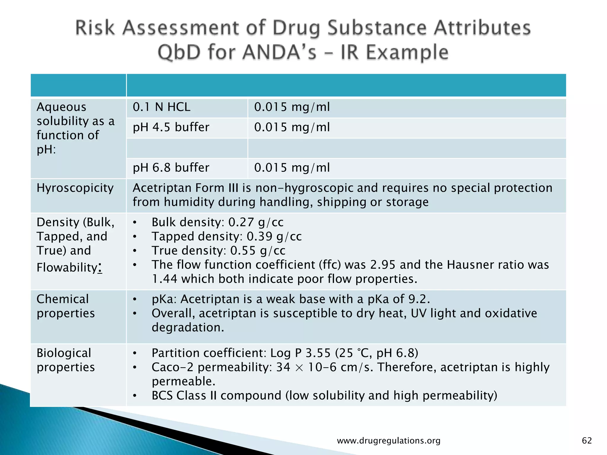 Aqueous           0.1 N HCL             0.015 mg/ml
solubility as a
                  pH 4.5 buffer         0.015 mg/ml
function of
pH:
                  pH 6.8 buffer         0.015 mg/ml
Hyroscopicity     Acetriptan Form III is non-hygroscopic and requires no special protection
                  from humidity during handling, shipping or storage
Density (Bulk,    •   Bulk density: 0.27 g/cc
Tapped, and       •   Tapped density: 0.39 g/cc
True) and         •   True density: 0.55 g/cc
Flowability:      •   The flow function coefficient (ffc) was 2.95 and the Hausner ratio was
                      1.44 which both indicate poor flow properties.
Chemical          •   pKa: Acetriptan is a weak base with a pKa of 9.2.
properties        •   Overall, acetriptan is susceptible to dry heat, UV light and oxidative
                      degradation.

Biological        •   Partition coefficient: Log P 3.55 (25 °C, pH 6.8)
properties        •   Caco-2 permeability: 34 × 10-6 cm/s. Therefore, acetriptan is highly
                      permeable.
                  •   BCS Class II compound (low solubility and high permeability)


                                                       www.drugregulations.org                 62
 