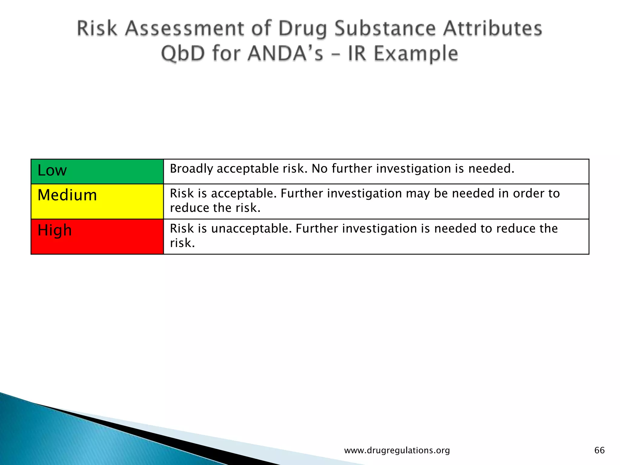 Low      Broadly acceptable risk. No further investigation is needed.

Medium   Risk is acceptable. Further investigation may be needed in order to
         reduce the risk.
High     Risk is unacceptable. Further investigation is needed to reduce the
         risk.




                                       www.drugregulations.org                 66
 