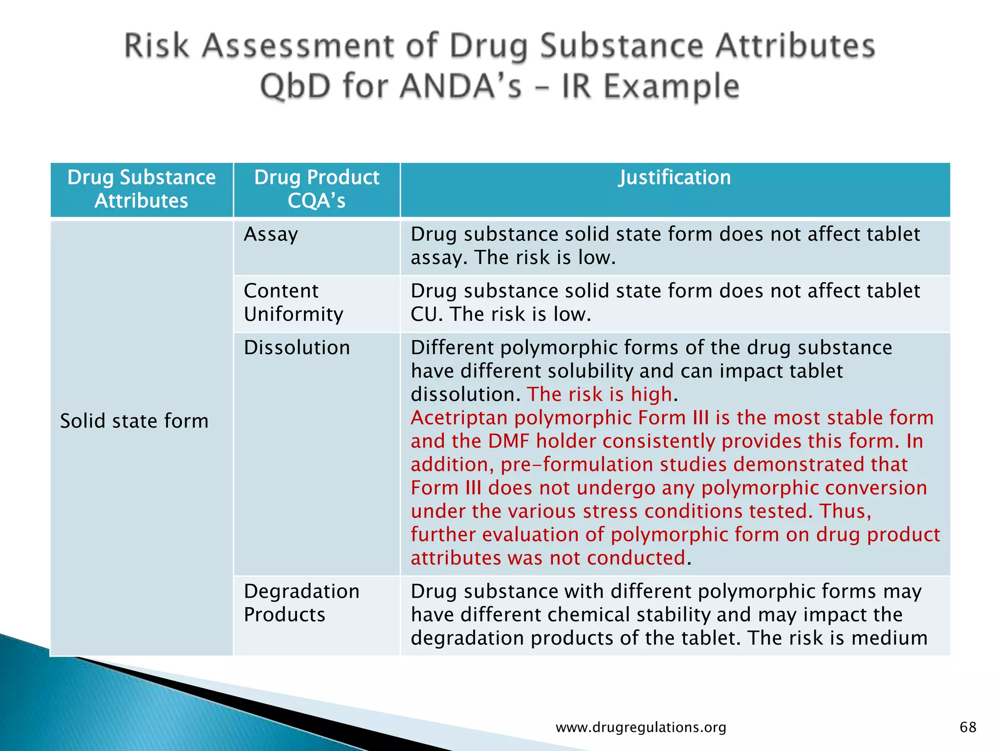 Drug Substance      Drug Product                          Justification
  Attributes           CQA’s
                   Assay           Drug substance solid state form does not affect tablet
                                   assay. The risk is low.
                   Content         Drug substance solid state form does not affect tablet
                   Uniformity      CU. The risk is low.
                   Dissolution     Different polymorphic forms of the drug substance
                                   have different solubility and can impact tablet
                                   dissolution. The risk is high.
Solid state form                   Acetriptan polymorphic Form III is the most stable form
                                   and the DMF holder consistently provides this form. In
                                   addition, pre-formulation studies demonstrated that
                                   Form III does not undergo any polymorphic conversion
                                   under the various stress conditions tested. Thus,
                                   further evaluation of polymorphic form on drug product
                                   attributes was not conducted.
                   Degradation     Drug substance with different polymorphic forms may
                   Products        have different chemical stability and may impact the
                                   degradation products of the tablet. The risk is medium



                                                  www.drugregulations.org                    68
 