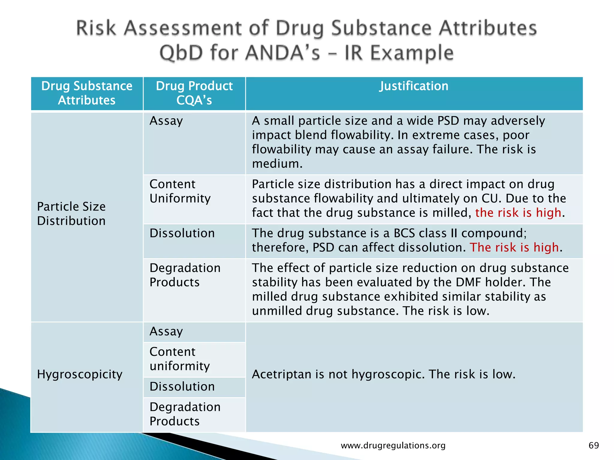 Drug Substance    Drug Product                           Justification
  Attributes         CQA’s
                 Assay           A small particle size and a wide PSD may adversely
                                 impact blend flowability. In extreme cases, poor
                                 flowability may cause an assay failure. The risk is
                                 medium.
                 Content         Particle size distribution has a direct impact on drug
                 Uniformity      substance flowability and ultimately on CU. Due to the
Particle Size
                                 fact that the drug substance is milled, the risk is high.
Distribution
                 Dissolution     The drug substance is a BCS class II compound;
                                 therefore, PSD can affect dissolution. The risk is high.
                 Degradation     The effect of particle size reduction on drug substance
                 Products        stability has been evaluated by the DMF holder. The
                                 milled drug substance exhibited similar stability as
                                 unmilled drug substance. The risk is low.
                 Assay
                 Content
                 uniformity
Hygroscopicity                   Acetriptan is not hygroscopic. The risk is low.
                 Dissolution
                 Degradation
                 Products
                                                 www.drugregulations.org                     69
 