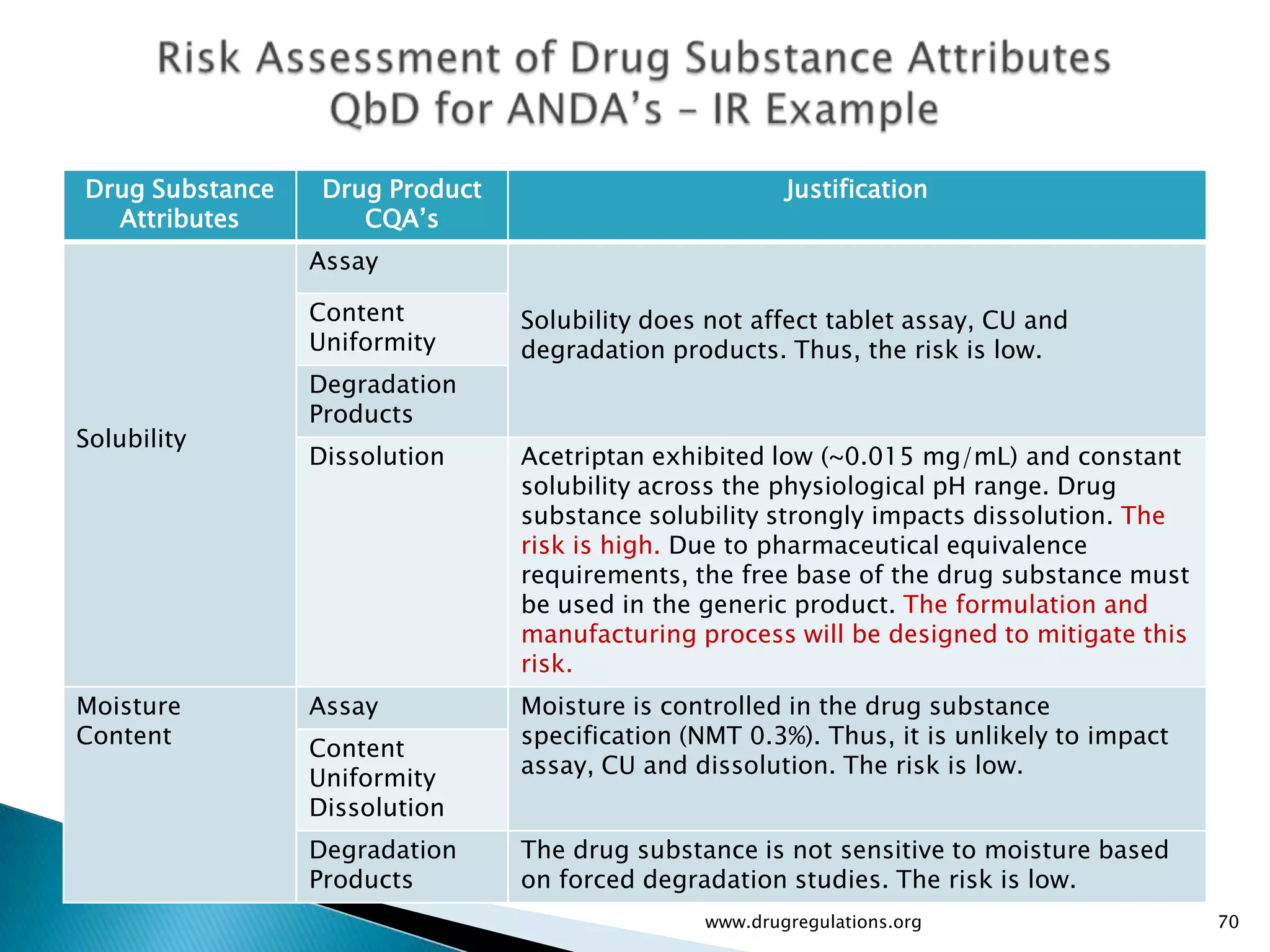 Drug Substance    Drug Product                          Justification
  Attributes         CQA’s
                 Assay

                 Content         Solubility does not affect tablet assay, CU and
                 Uniformity      degradation products. Thus, the risk is low.
                 Degradation
                 Products
Solubility
                 Dissolution     Acetriptan exhibited low (~0.015 mg/mL) and constant
                                 solubility across the physiological pH range. Drug
                                 substance solubility strongly impacts dissolution. The
                                 risk is high. Due to pharmaceutical equivalence
                                 requirements, the free base of the drug substance must
                                 be used in the generic product. The formulation and
                                 manufacturing process will be designed to mitigate this
                                 risk.
Moisture         Assay           Moisture is controlled in the drug substance
Content                          specification (NMT 0.3%). Thus, it is unlikely to impact
                 Content
                                 assay, CU and dissolution. The risk is low.
                 Uniformity
                 Dissolution
                 Degradation     The drug substance is not sensitive to moisture based
                 Products        on forced degradation studies. The risk is low.
                                                www.drugregulations.org                     70
 
