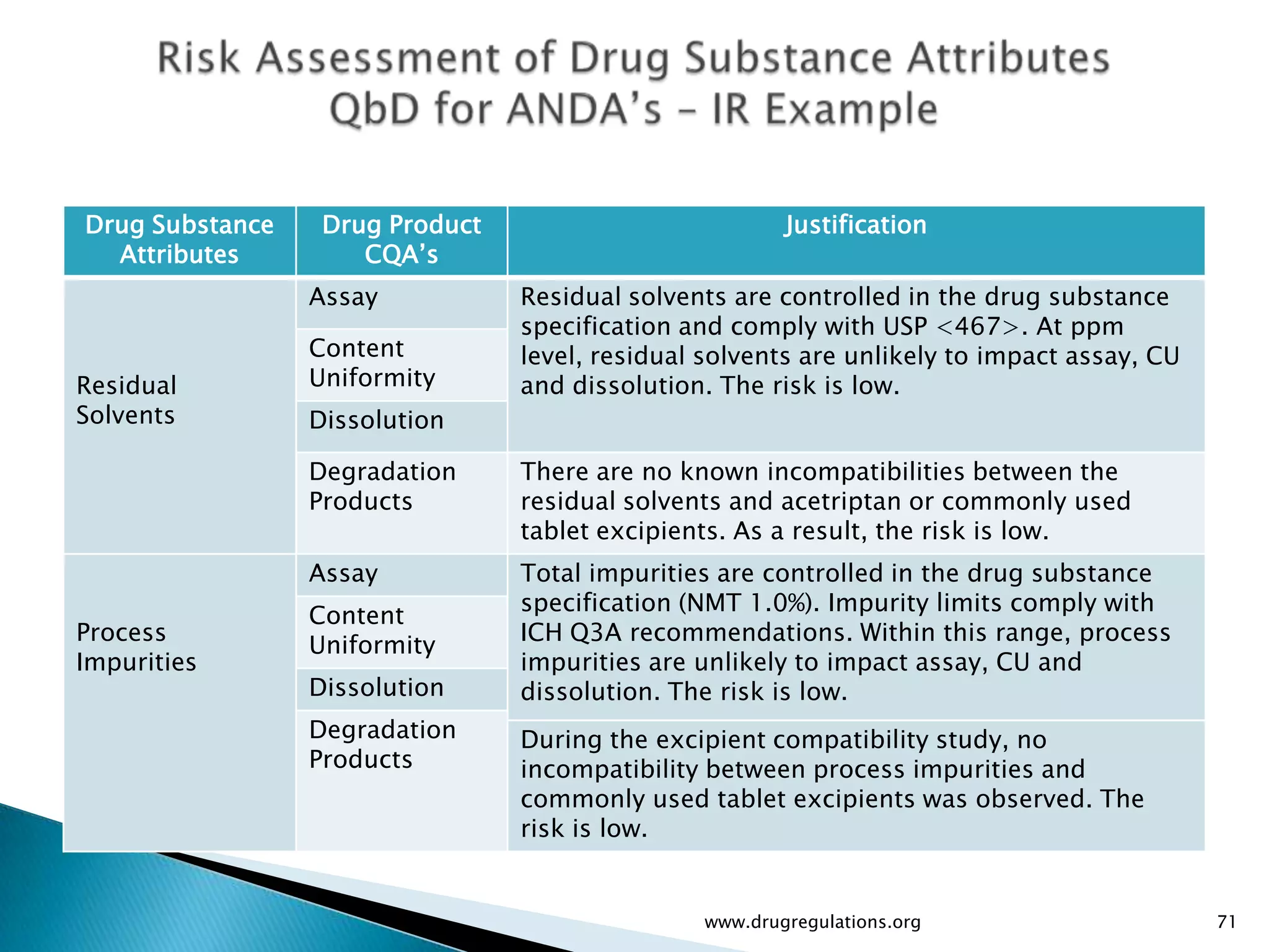 Drug Substance    Drug Product                          Justification
  Attributes         CQA’s
                 Assay           Residual solvents are controlled in the drug substance
                                 specification and comply with USP <467>. At ppm
                 Content         level, residual solvents are unlikely to impact assay, CU
Residual         Uniformity      and dissolution. The risk is low.
Solvents         Dissolution

                 Degradation     There are no known incompatibilities between the
                 Products        residual solvents and acetriptan or commonly used
                                 tablet excipients. As a result, the risk is low.
                 Assay           Total impurities are controlled in the drug substance
                                 specification (NMT 1.0%). Impurity limits comply with
                 Content
Process                          ICH Q3A recommendations. Within this range, process
                 Uniformity
Impurities                       impurities are unlikely to impact assay, CU and
                 Dissolution     dissolution. The risk is low.
                 Degradation     During the excipient compatibility study, no
                 Products        incompatibility between process impurities and
                                 commonly used tablet excipients was observed. The
                                 risk is low.


                                                www.drugregulations.org                      71
 