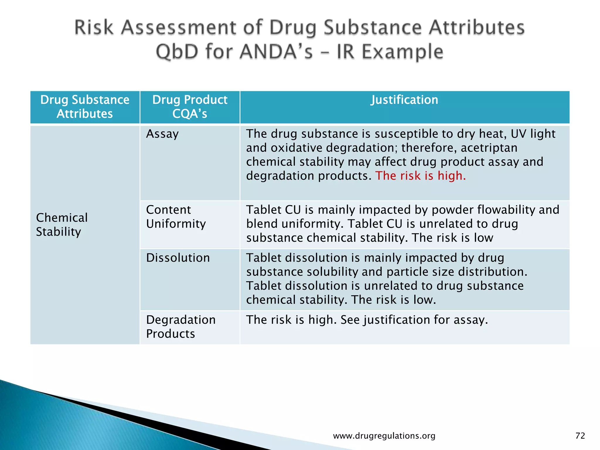 Drug Substance    Drug Product                           Justification
  Attributes         CQA’s
                 Assay           The drug substance is susceptible to dry heat, UV light
                                 and oxidative degradation; therefore, acetriptan
                                 chemical stability may affect drug product assay and
                                 degradation products. The risk is high.

                 Content         Tablet CU is mainly impacted by powder flowability and
Chemical
                 Uniformity      blend uniformity. Tablet CU is unrelated to drug
Stability
                                 substance chemical stability. The risk is low
                 Dissolution     Tablet dissolution is mainly impacted by drug
                                 substance solubility and particle size distribution.
                                 Tablet dissolution is unrelated to drug substance
                                 chemical stability. The risk is low.
                 Degradation     The risk is high. See justification for assay.
                 Products




                                                 www.drugregulations.org                   72
 