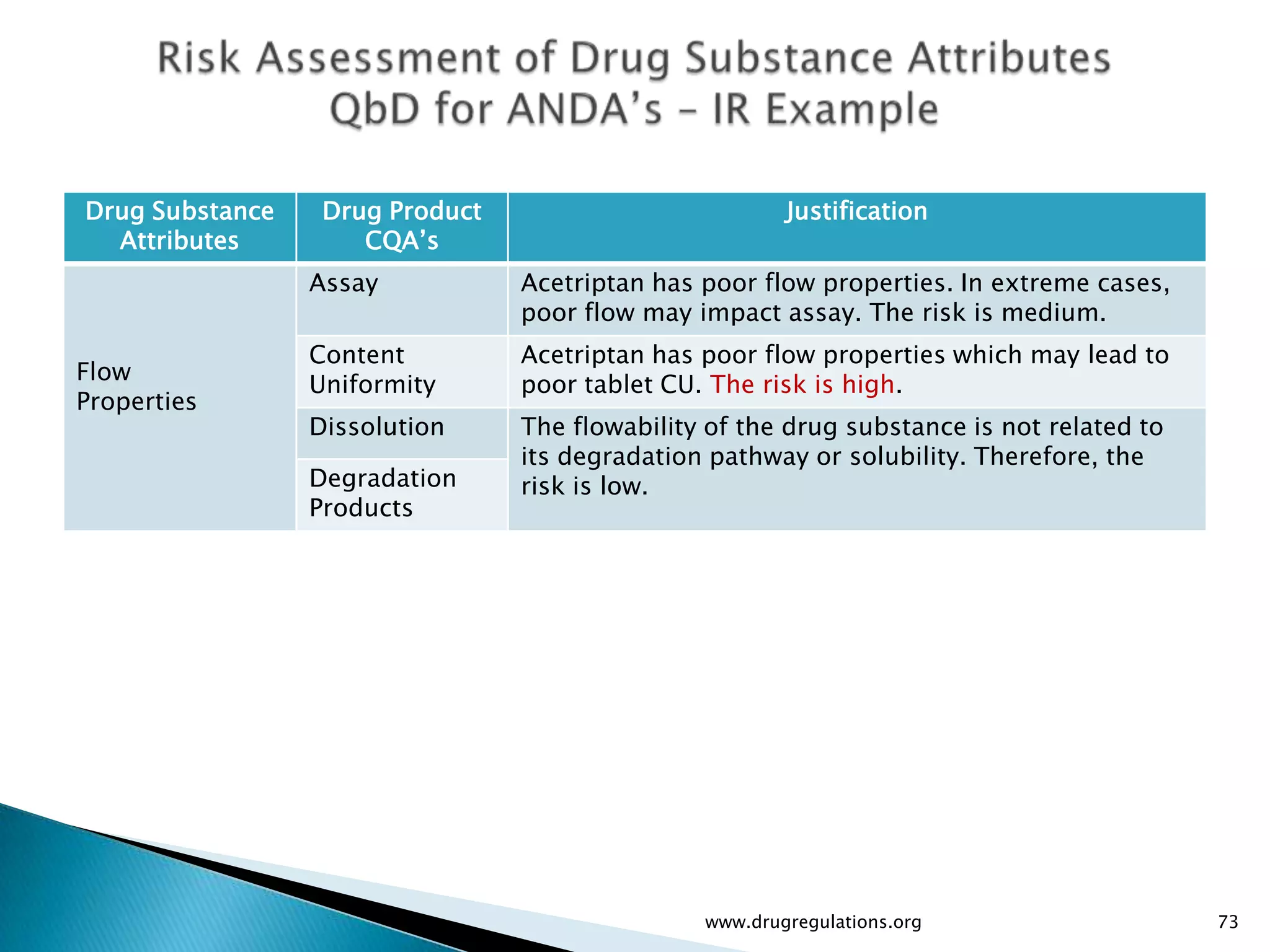 Drug Substance    Drug Product                          Justification
  Attributes         CQA’s
                 Assay           Acetriptan has poor flow properties. In extreme cases,
                                 poor flow may impact assay. The risk is medium.
                 Content         Acetriptan has poor flow properties which may lead to
Flow
                 Uniformity      poor tablet CU. The risk is high.
Properties
                 Dissolution     The flowability of the drug substance is not related to
                                 its degradation pathway or solubility. Therefore, the
                 Degradation     risk is low.
                 Products




                                                www.drugregulations.org                    73
 