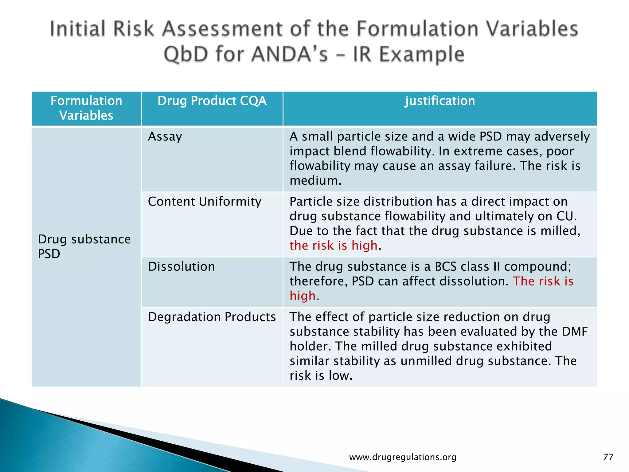 Formulation      Drug Product CQA                           justification
  Variables
                 Assay                  A small particle size and a wide PSD may adversely
                                        impact blend flowability. In extreme cases, poor
                                        flowability may cause an assay failure. The risk is
                                        medium.
                 Content Uniformity     Particle size distribution has a direct impact on
                                        drug substance flowability and ultimately on CU.
                                        Due to the fact that the drug substance is milled,
Drug substance
                                        the risk is high.
PSD
                 Dissolution            The drug substance is a BCS class II compound;
                                        therefore, PSD can affect dissolution. The risk is
                                        high.
                 Degradation Products   The effect of particle size reduction on drug
                                        substance stability has been evaluated by the DMF
                                        holder. The milled drug substance exhibited
                                        similar stability as unmilled drug substance. The
                                        risk is low.




                                                  www.drugregulations.org                     77
 