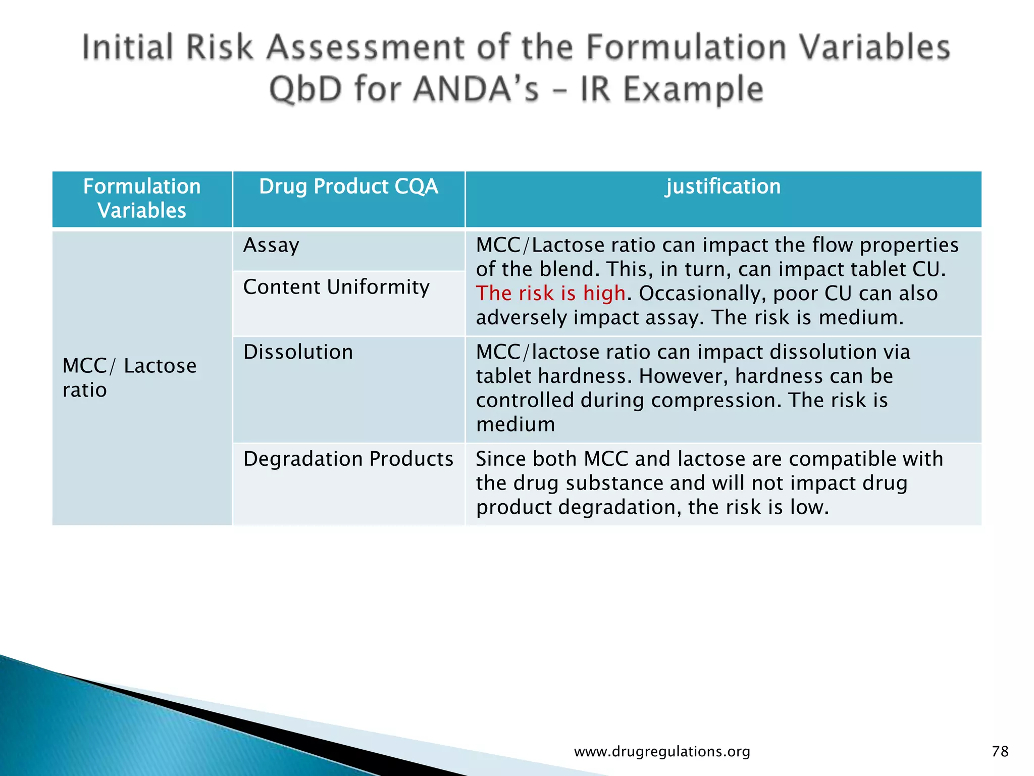 Formulation    Drug Product CQA                           justification
  Variables
               Assay                  MCC/Lactose ratio can impact the flow properties
                                      of the blend. This, in turn, can impact tablet CU.
               Content Uniformity     The risk is high. Occasionally, poor CU can also
                                      adversely impact assay. The risk is medium.
               Dissolution            MCC/lactose ratio can impact dissolution via
MCC/ Lactose
                                      tablet hardness. However, hardness can be
ratio
                                      controlled during compression. The risk is
                                      medium
               Degradation Products   Since both MCC and lactose are compatible with
                                      the drug substance and will not impact drug
                                      product degradation, the risk is low.




                                                www.drugregulations.org                    78
 